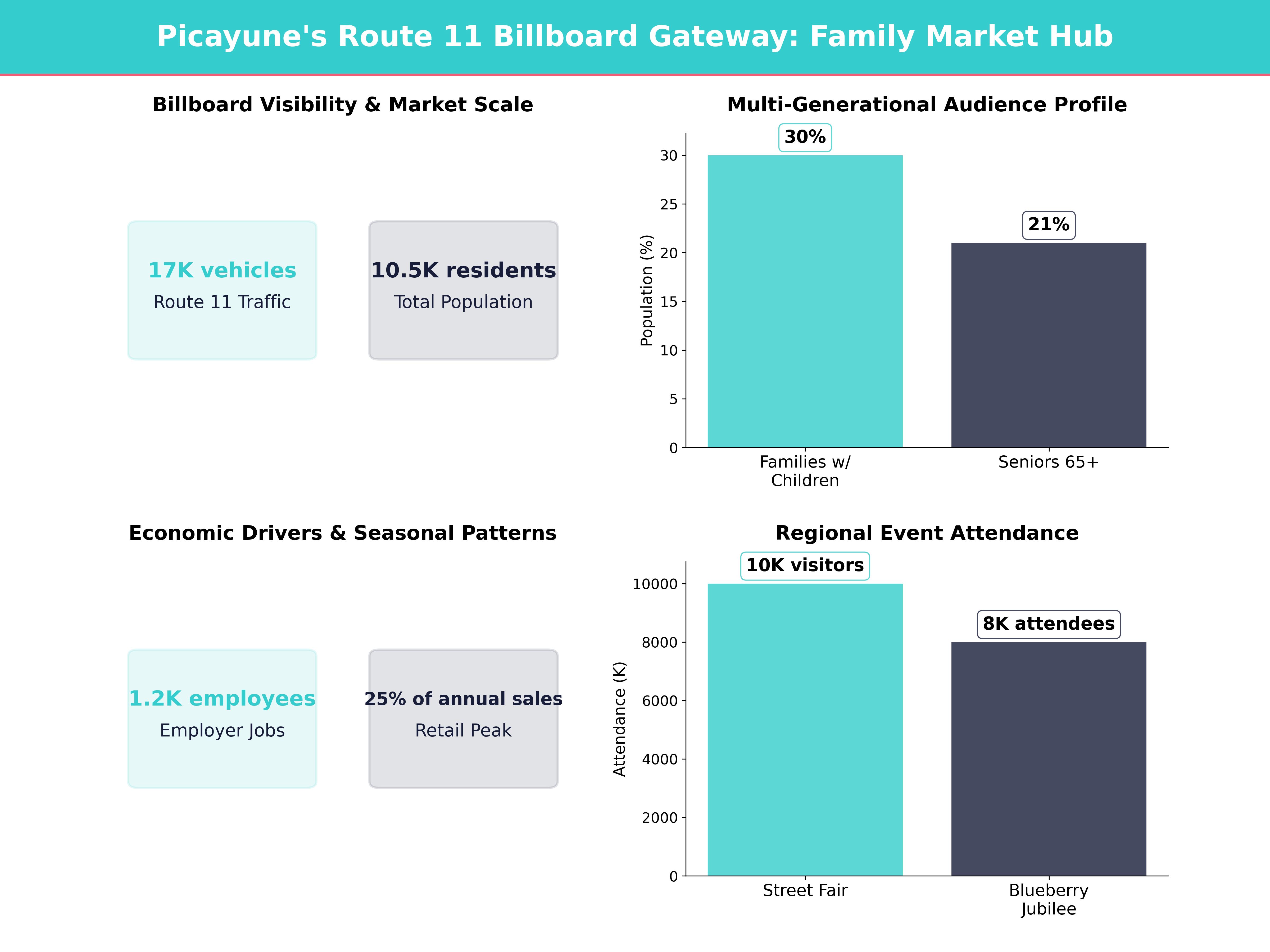 Infographic showing key insights and demographics for Mississippi, Picayune