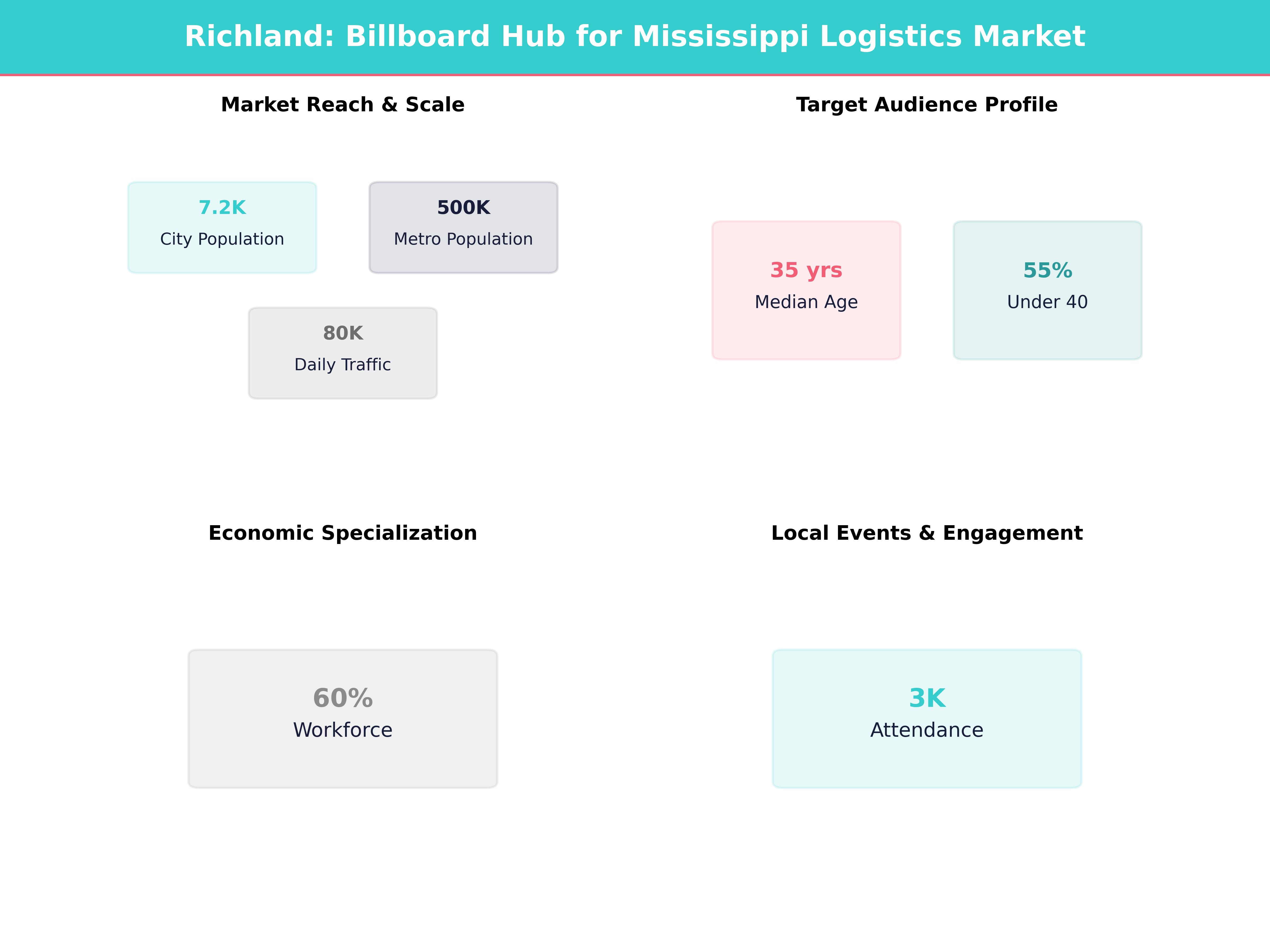 Infographic showing key insights and demographics for Mississippi, Richland