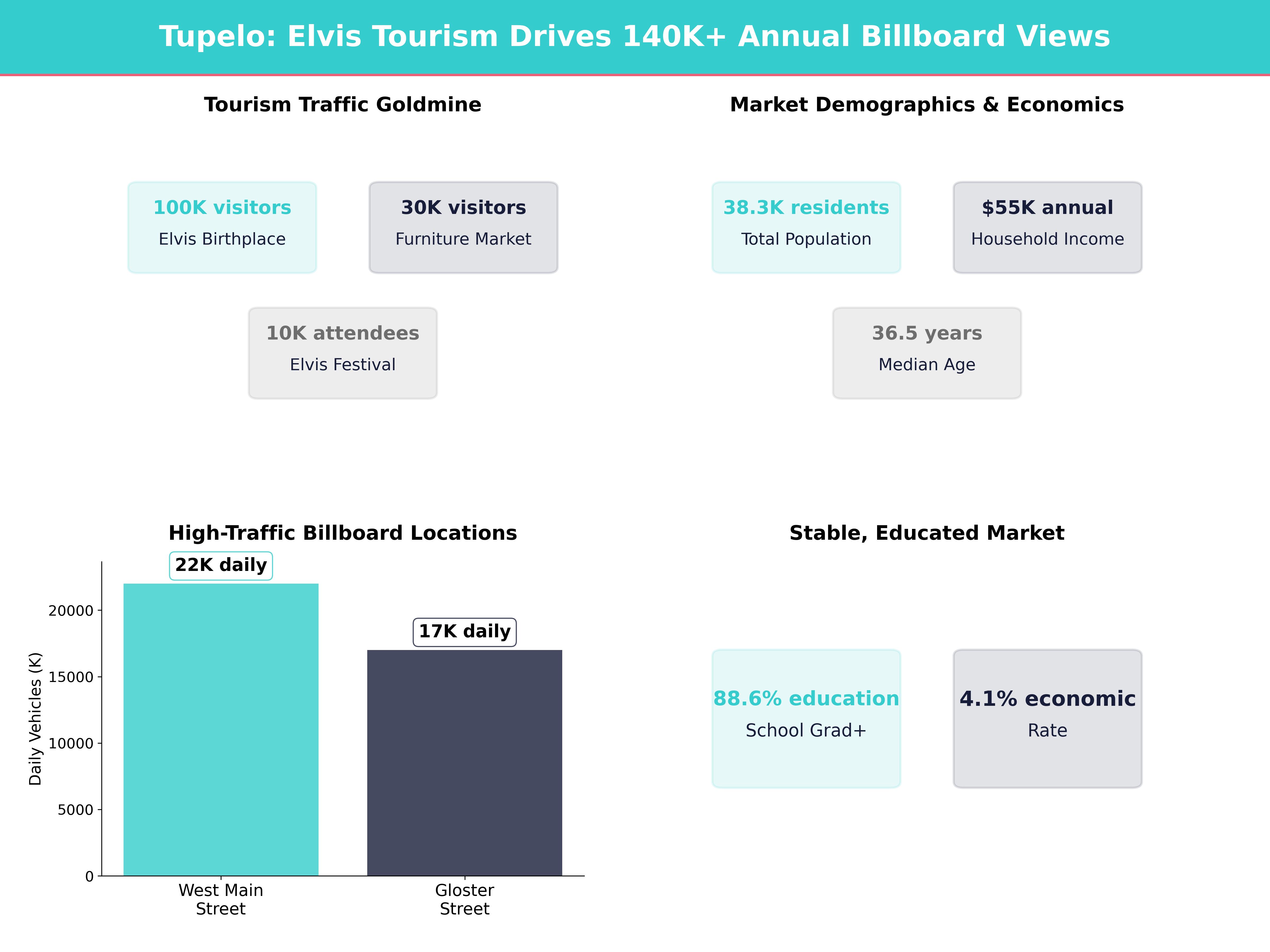 Infographic showing key insights and demographics for Mississippi, Tupelo