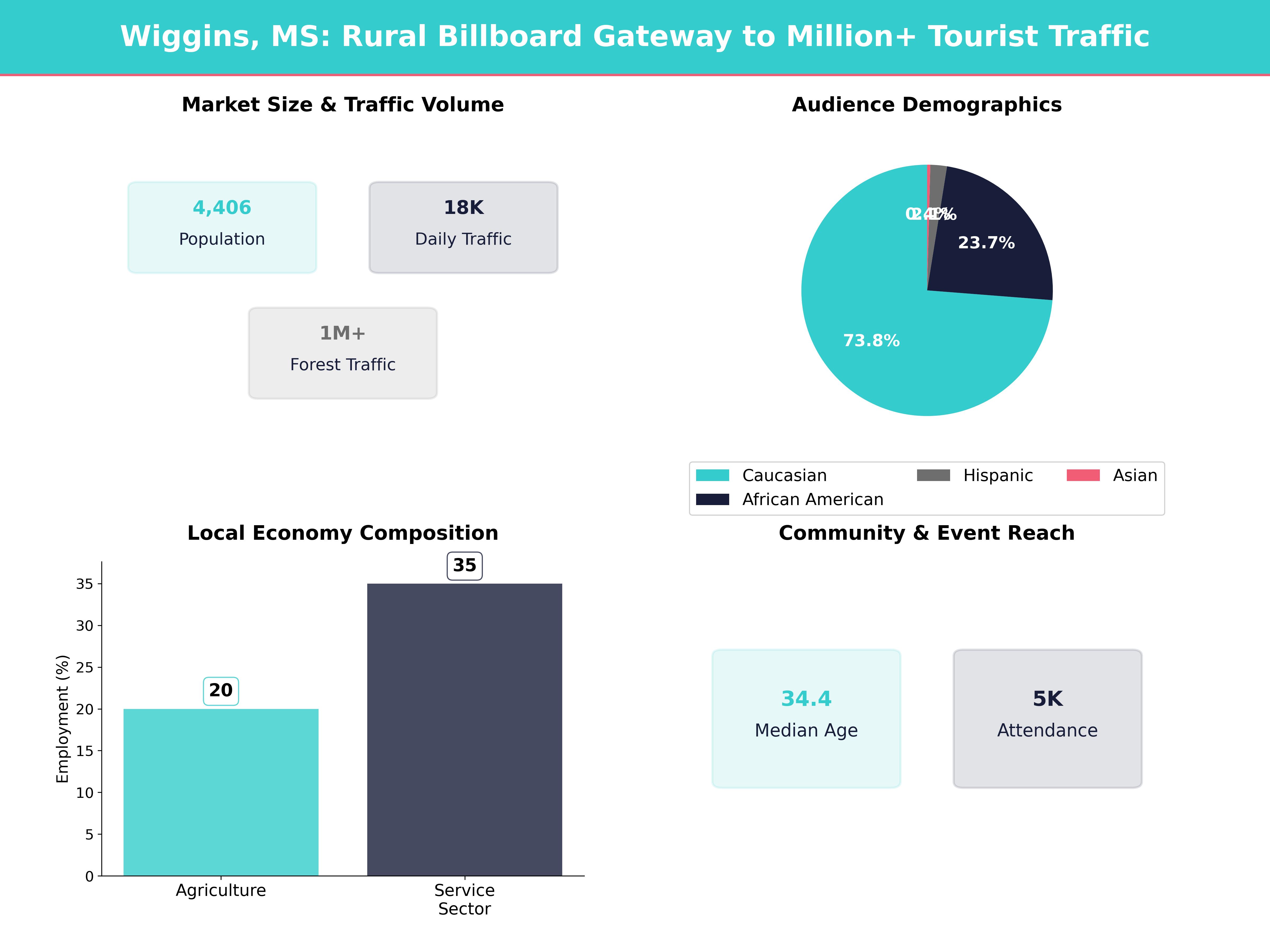 Infographic showing key insights and demographics for Mississippi, Wiggins