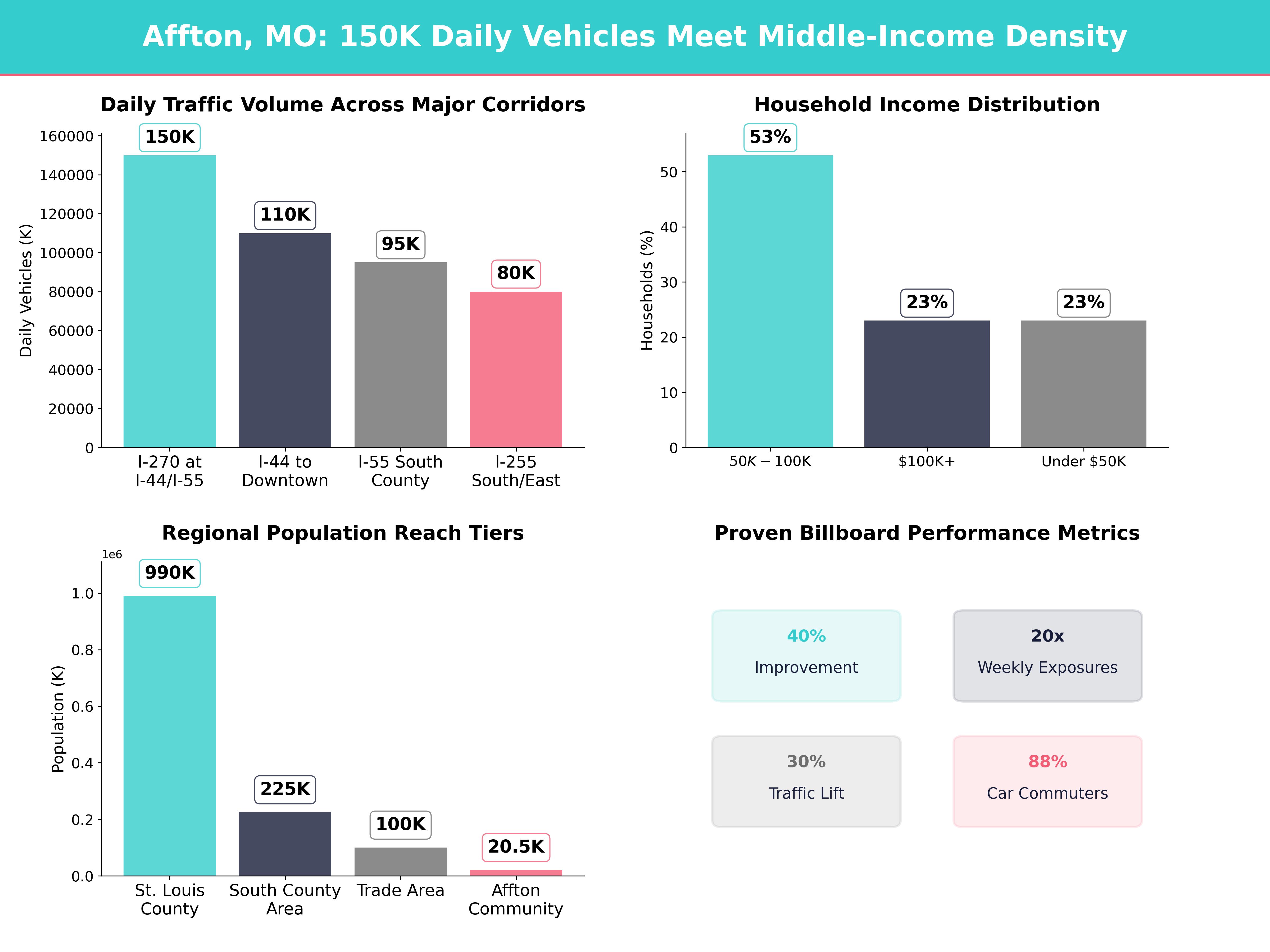 Infographic showing key insights and demographics for Missouri, Affton