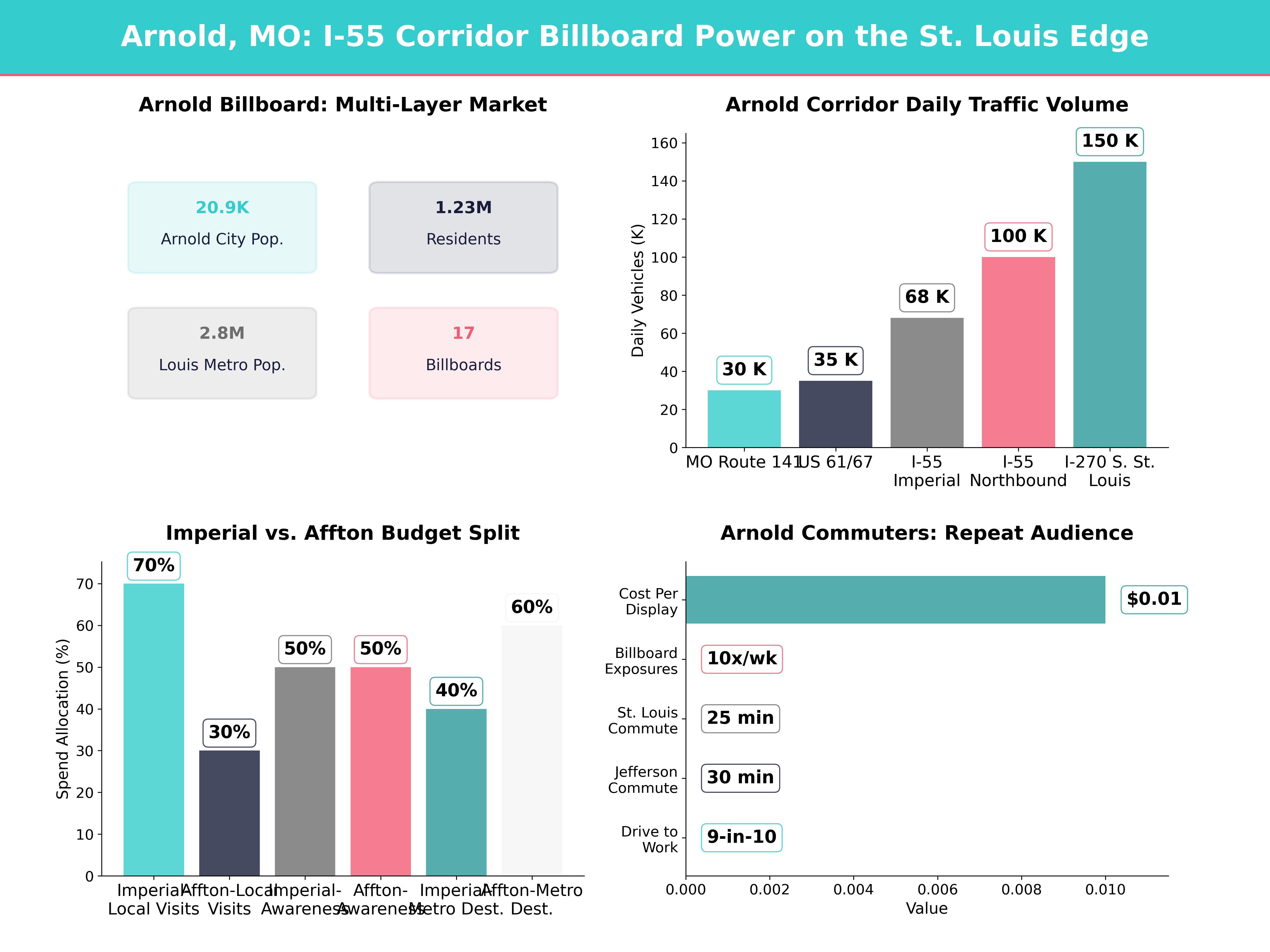 Infographic showing key insights and demographics for Missouri, Arnold Mo
