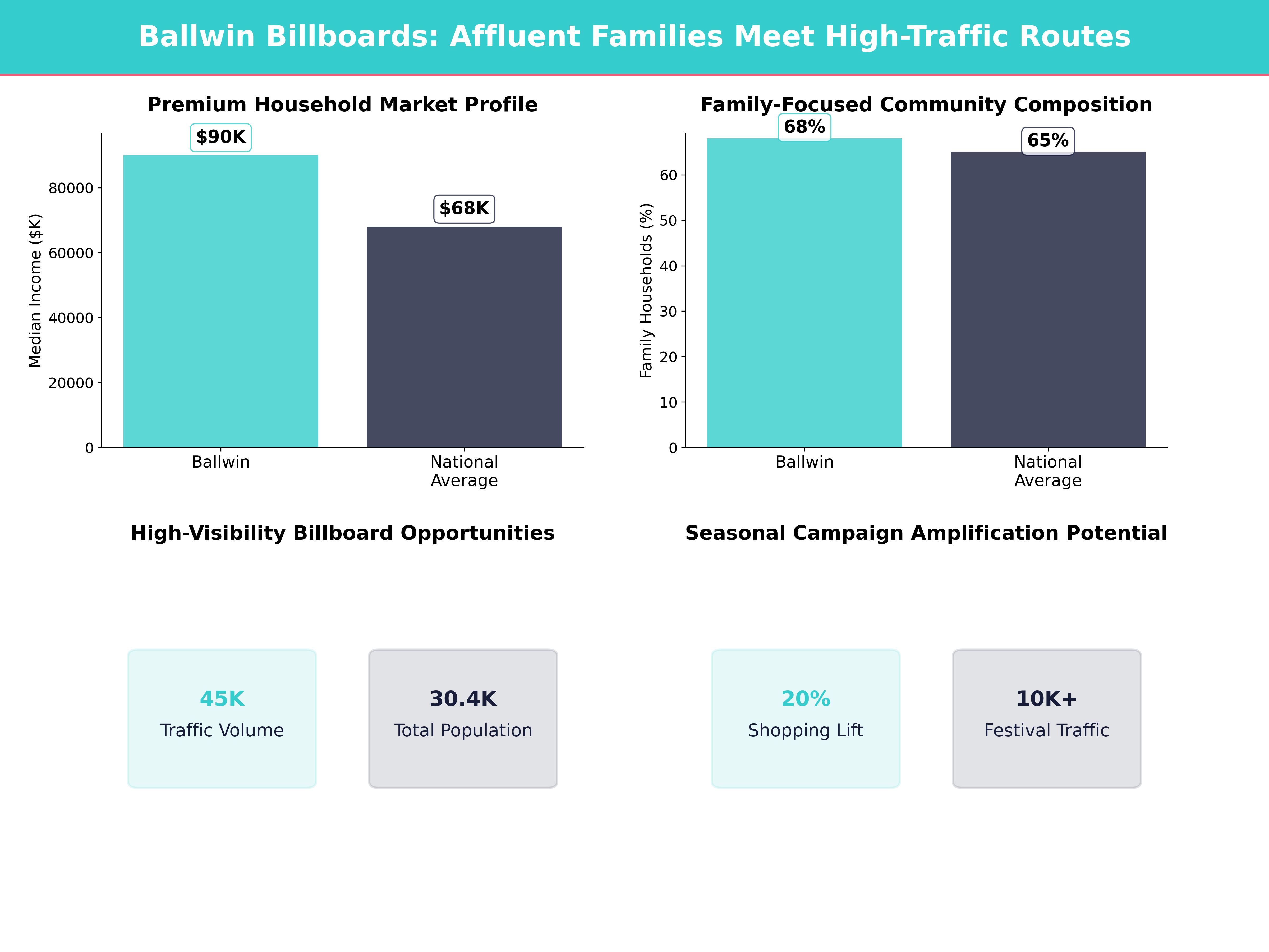 Infographic showing key insights and demographics for Missouri, Ballwin