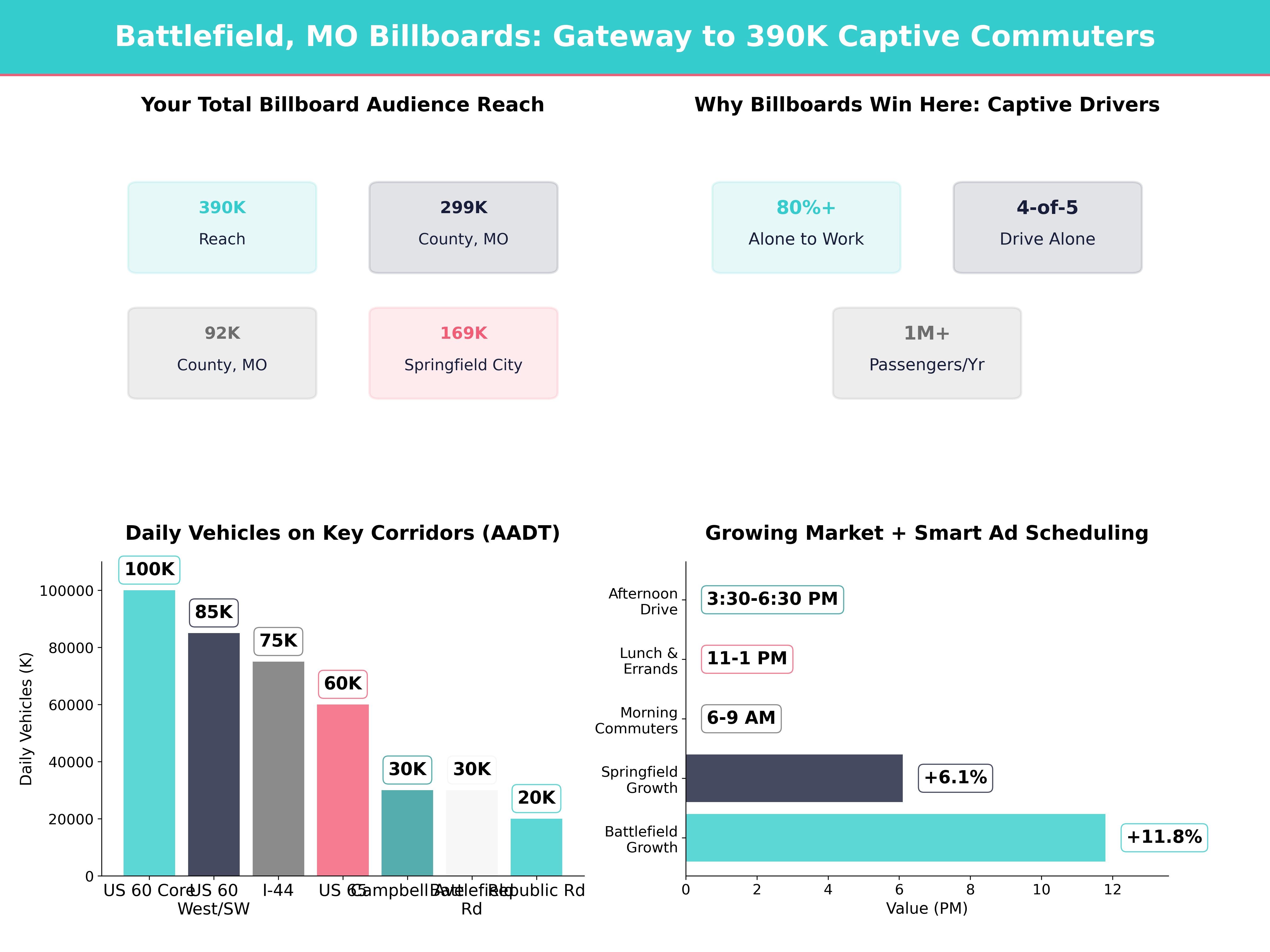 Infographic showing key insights and demographics for Missouri, Battlefield Mo