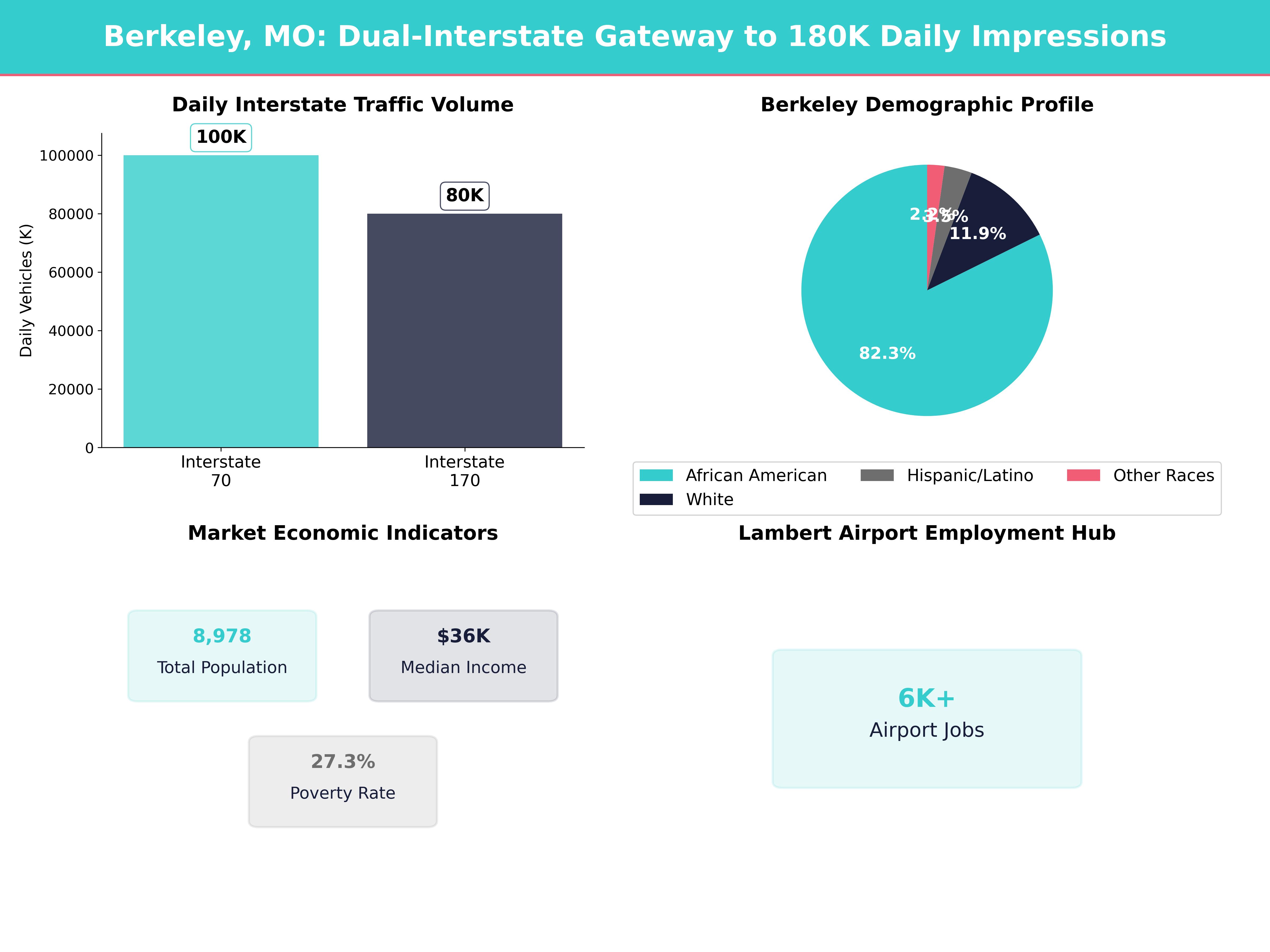 Infographic showing key insights and demographics for Missouri, Berkeley