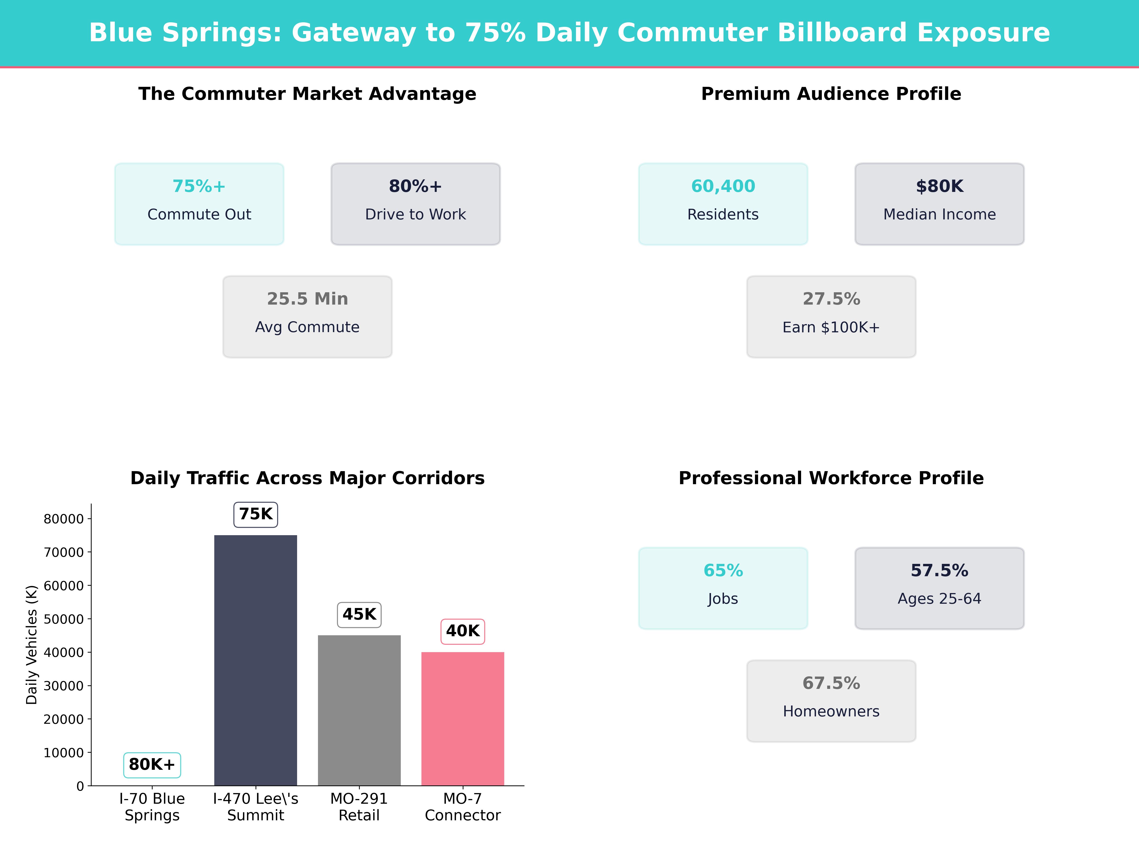 Infographic showing key insights and demographics for Missouri, Blue Springs