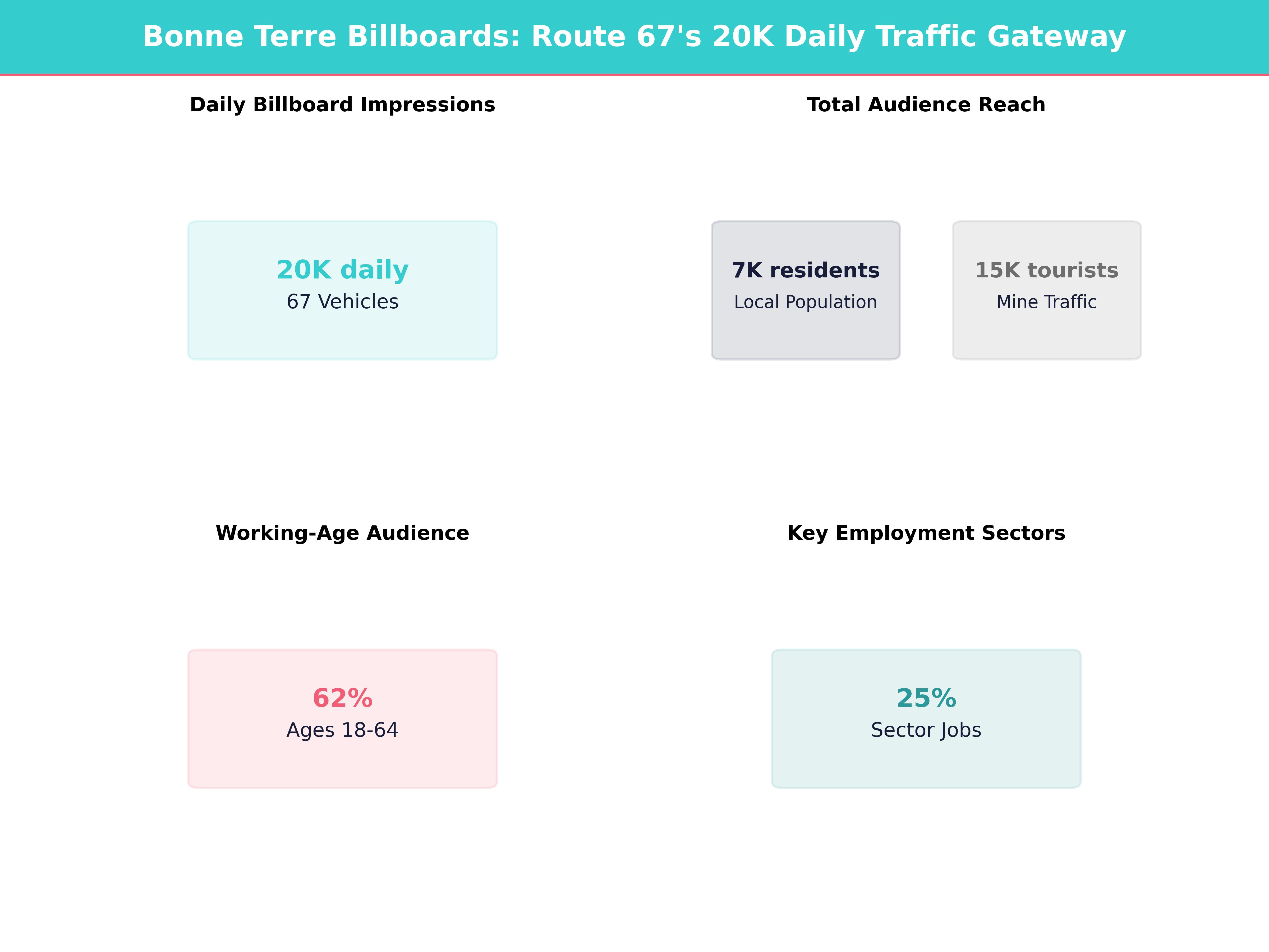 Infographic showing key insights and demographics for Missouri, Bonne Terre