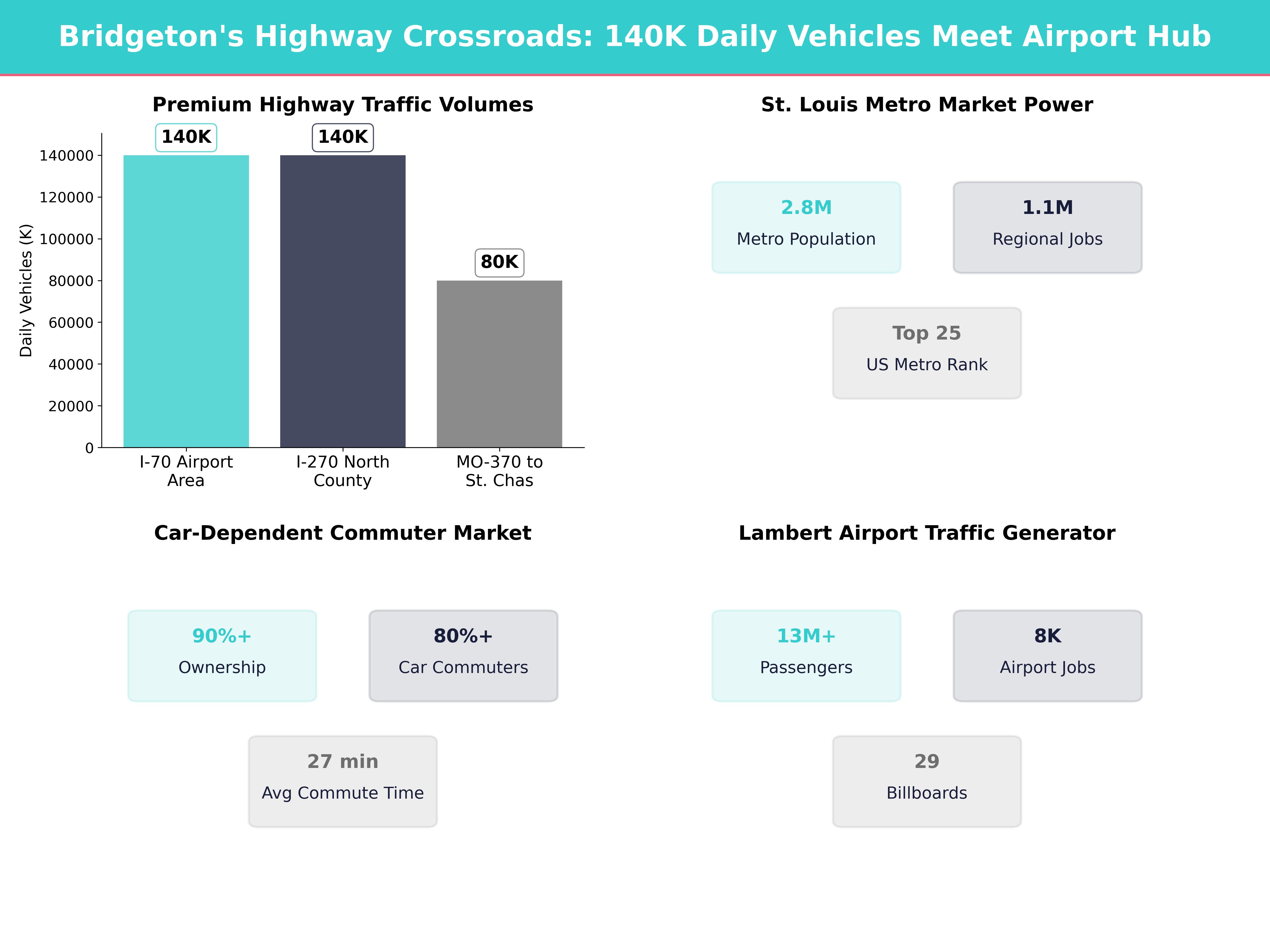 Infographic showing key insights and demographics for Missouri, Bridgeton