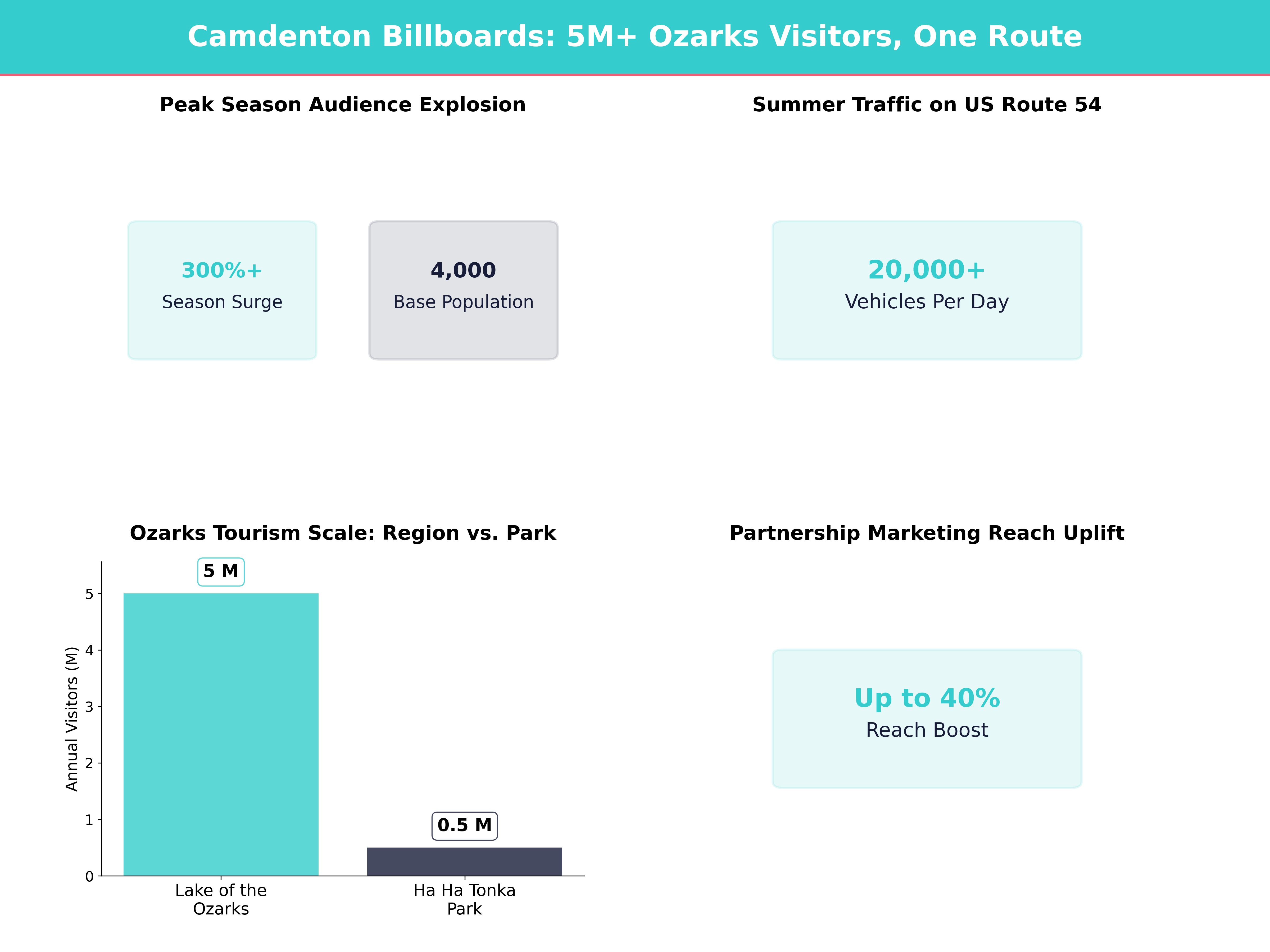 Billboard Advertising Statistics and Market Data for camdenton-mo, missouri
