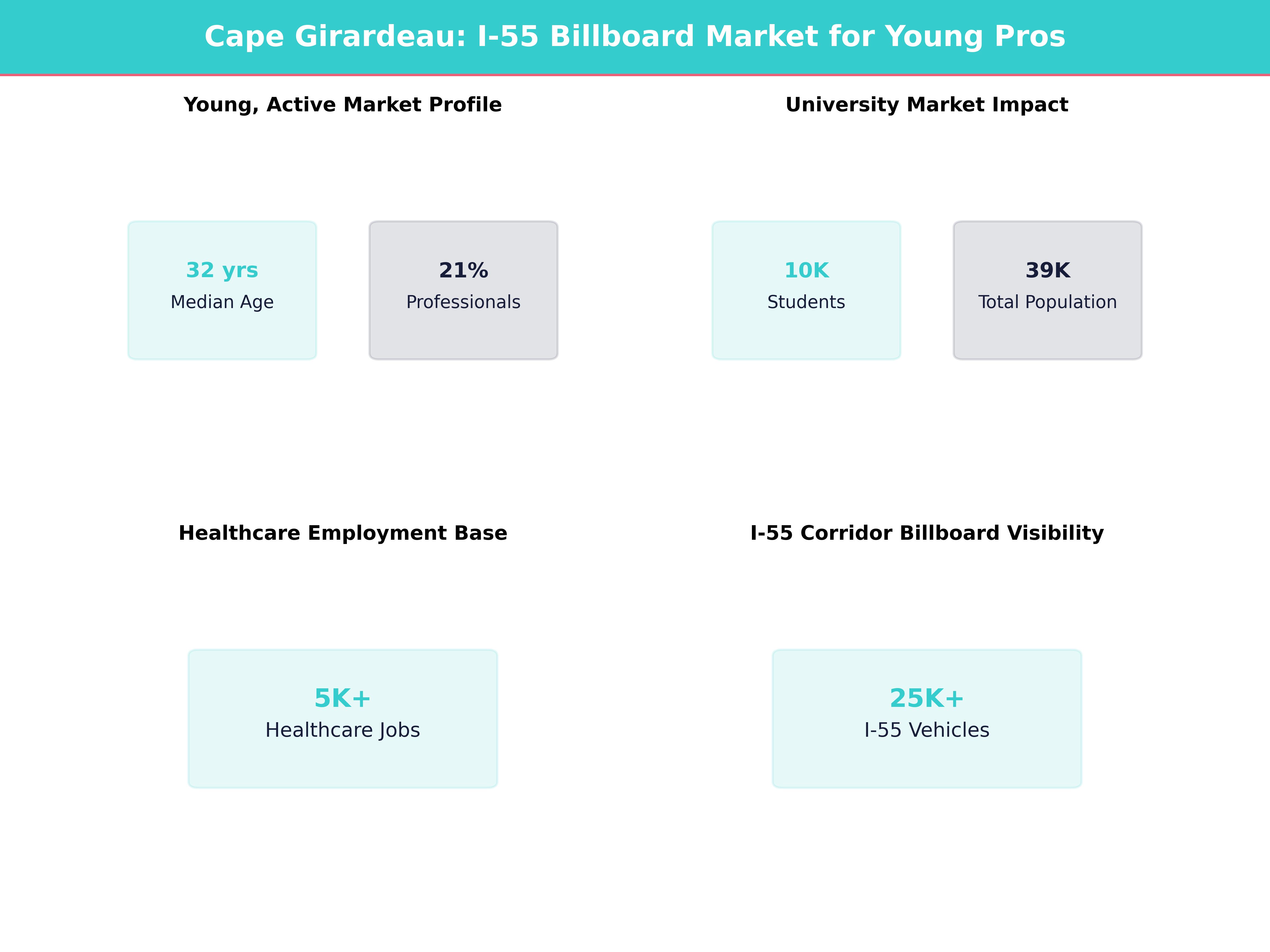 Infographic showing key insights and demographics for Missouri, Cape Girardeau