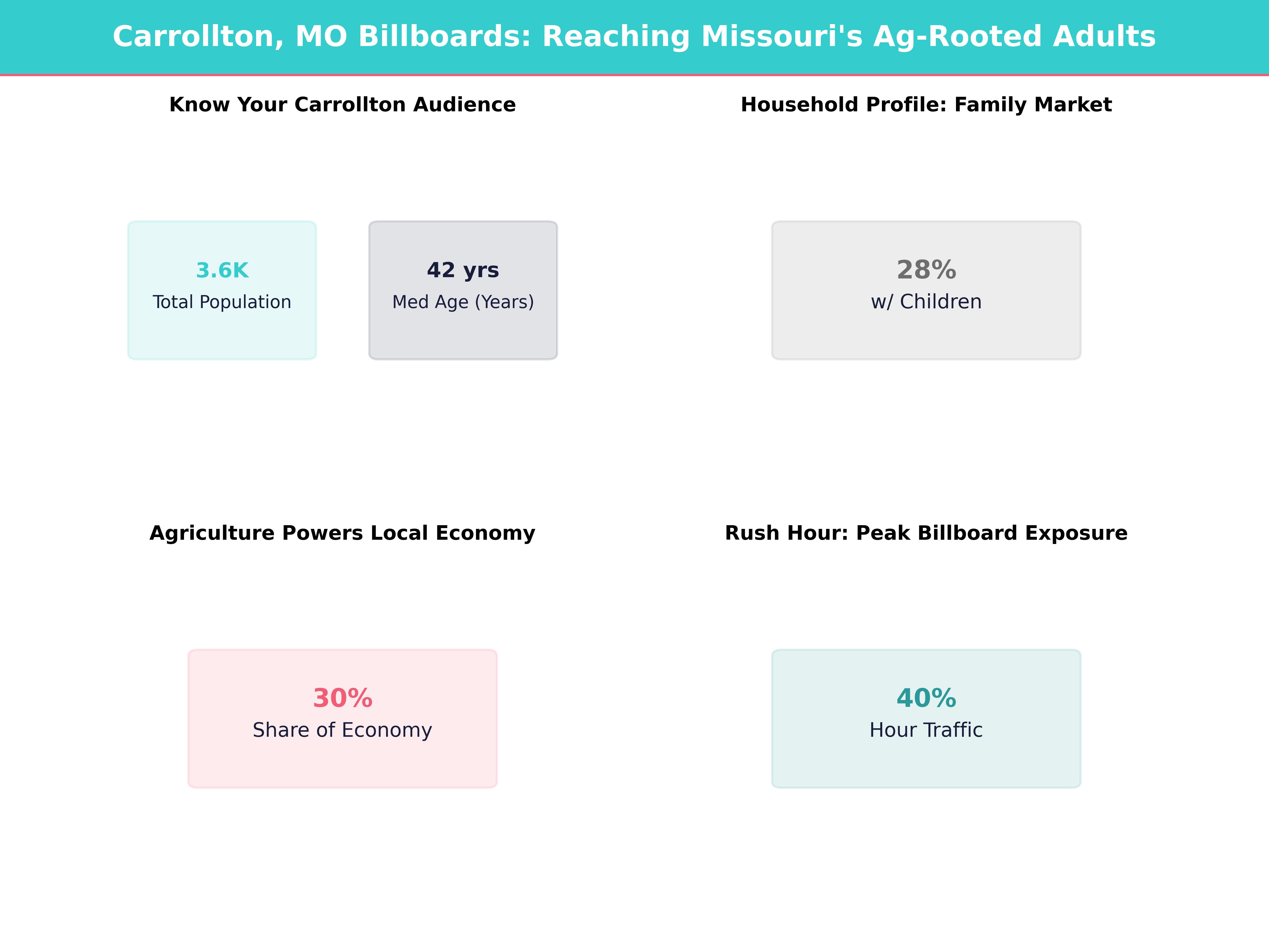 Billboard Advertising Statistics and Market Data for carrollton-mo, missouri