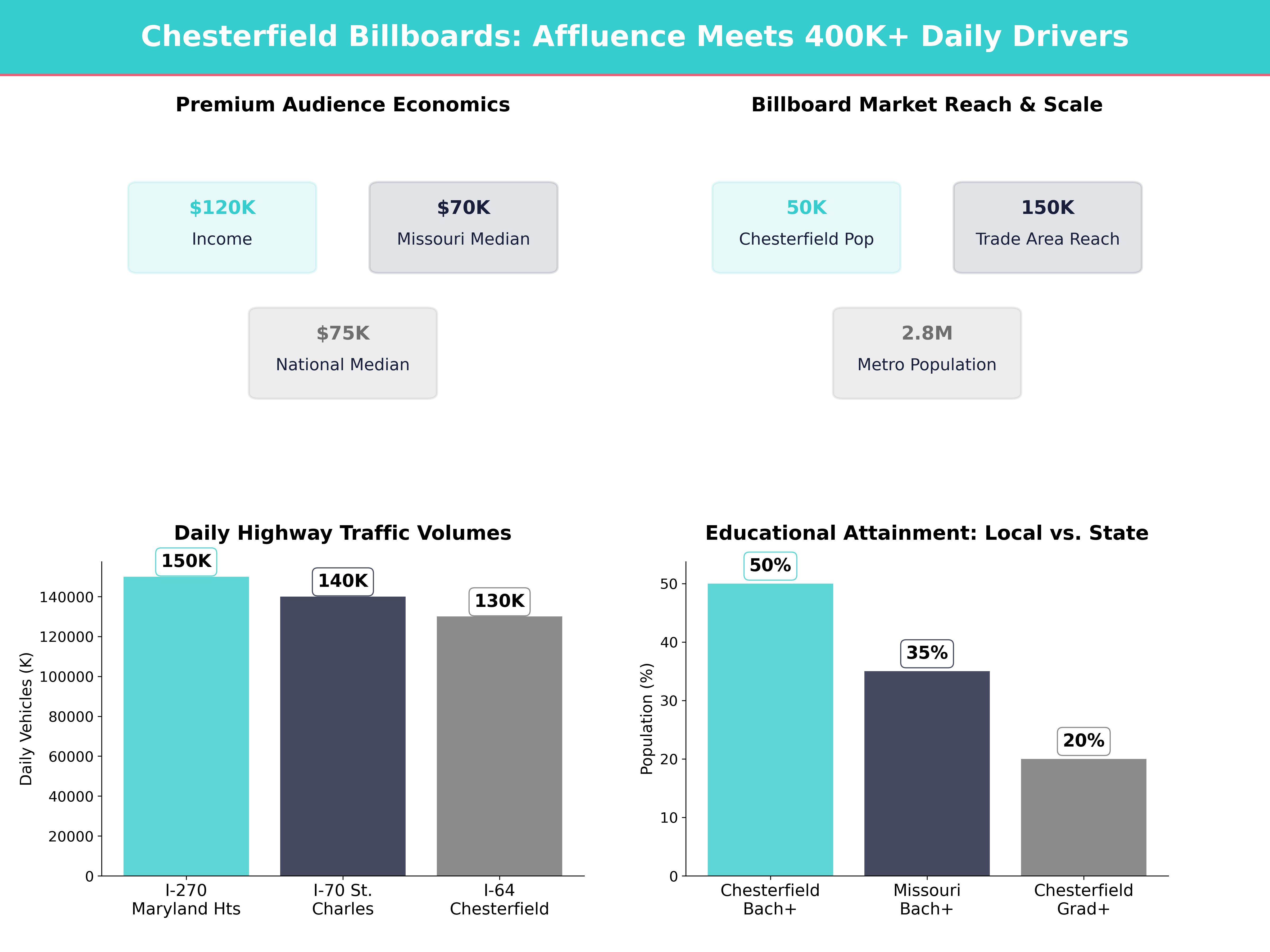 Infographic showing key insights and demographics for Missouri, Chesterfield