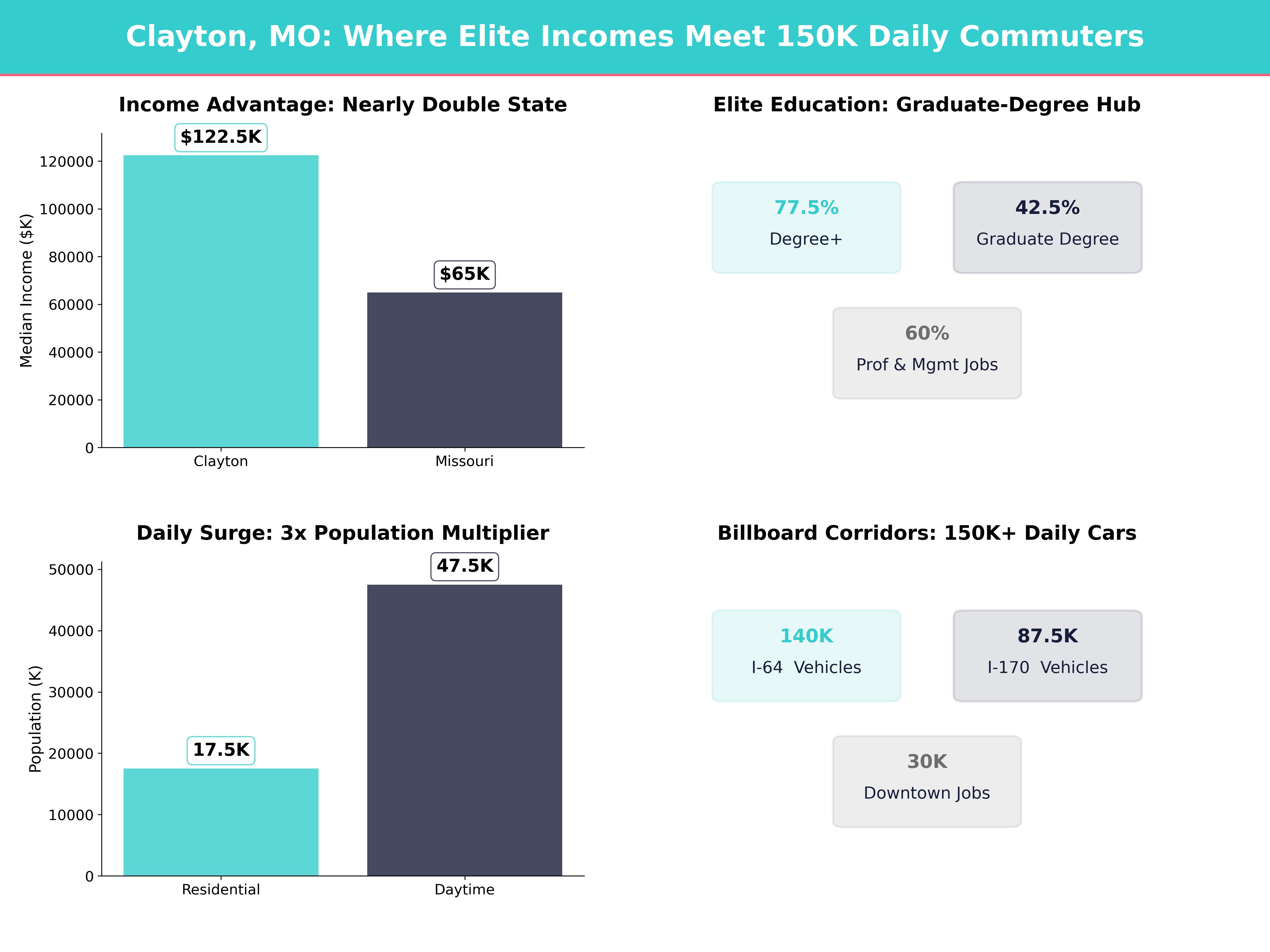 Infographic showing key insights and demographics for Missouri, Clayton