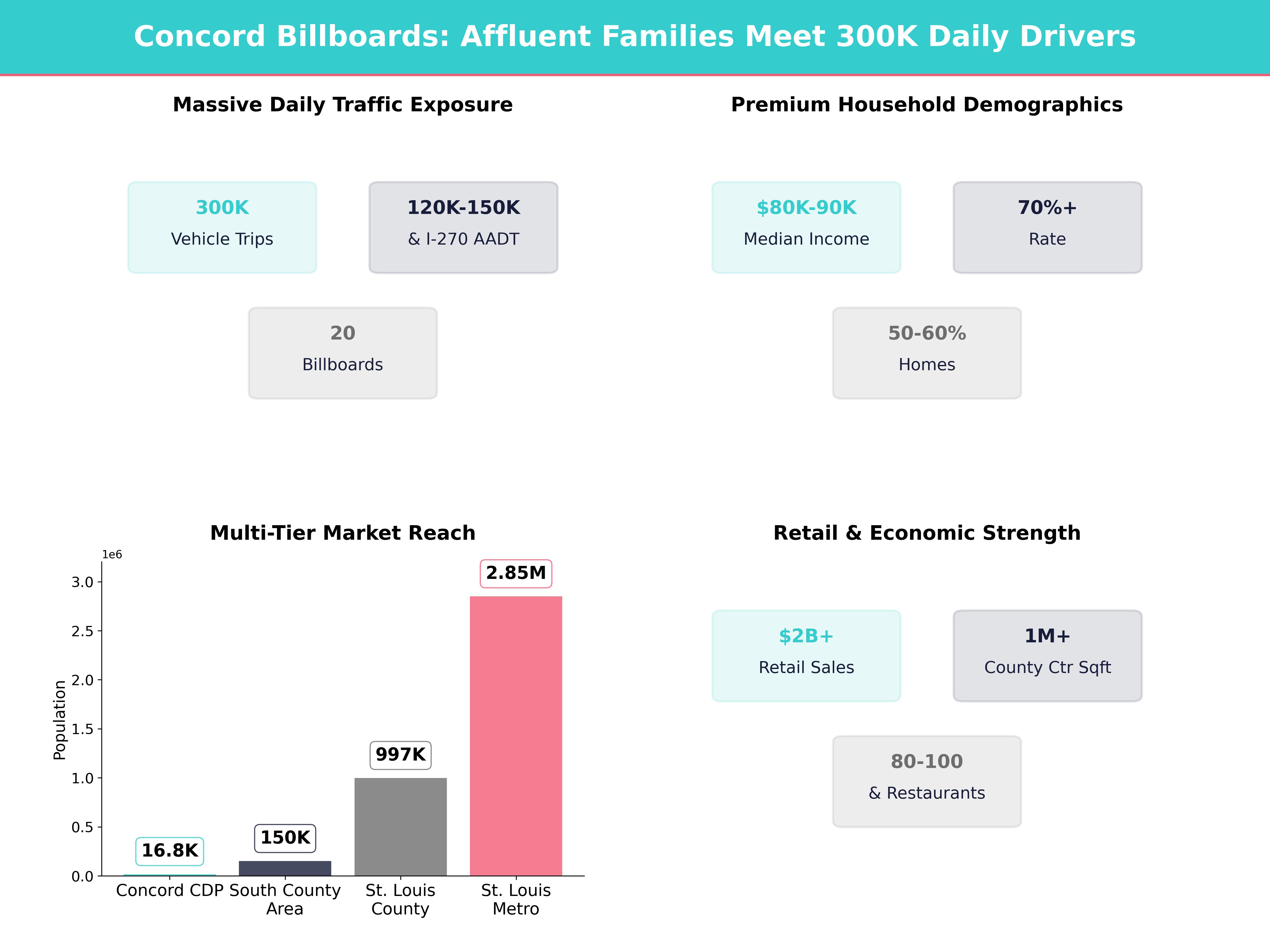 Infographic showing key insights and demographics for Missouri, Concord