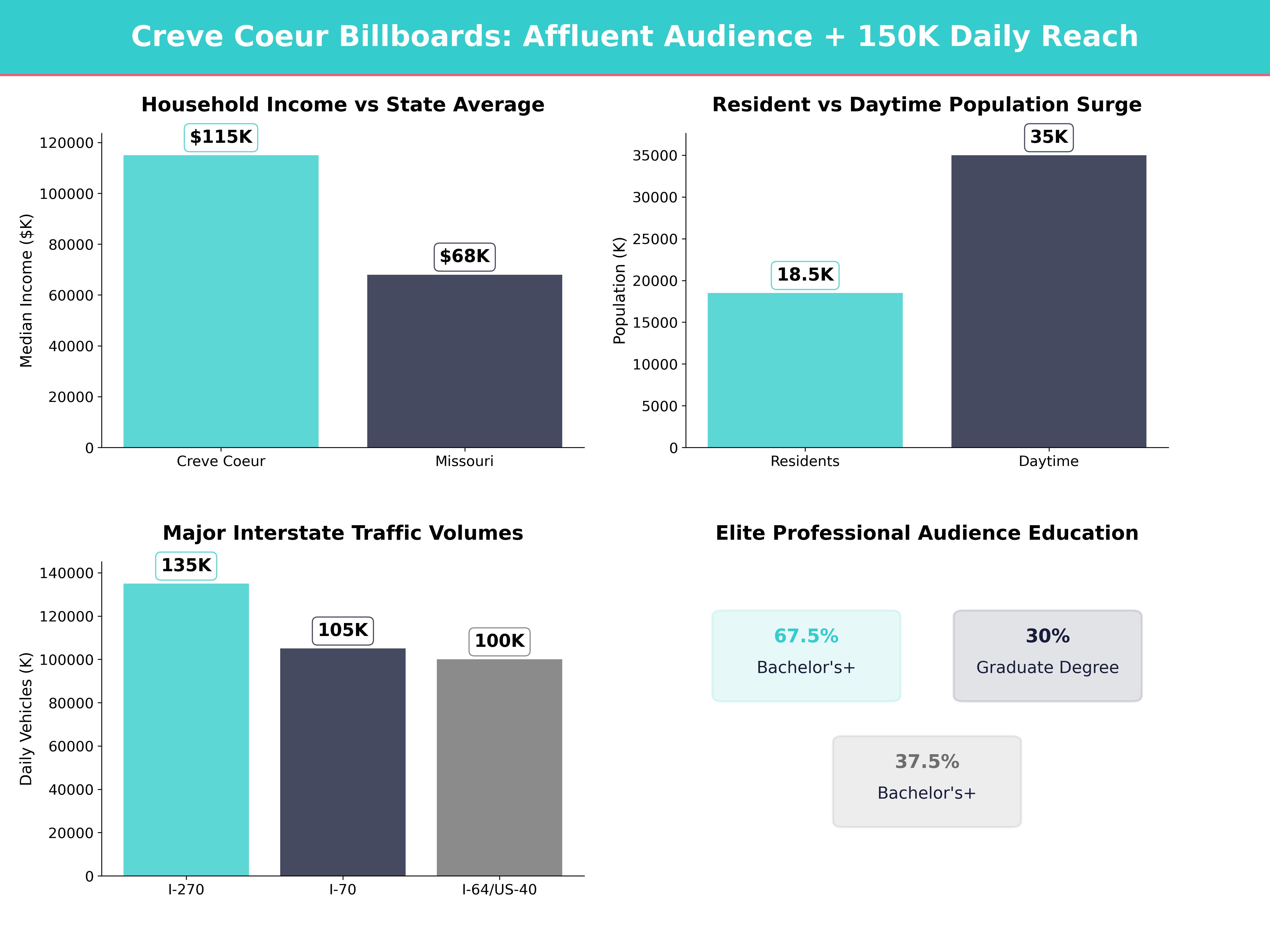 Infographic showing key insights and demographics for Missouri, Creve Coeur