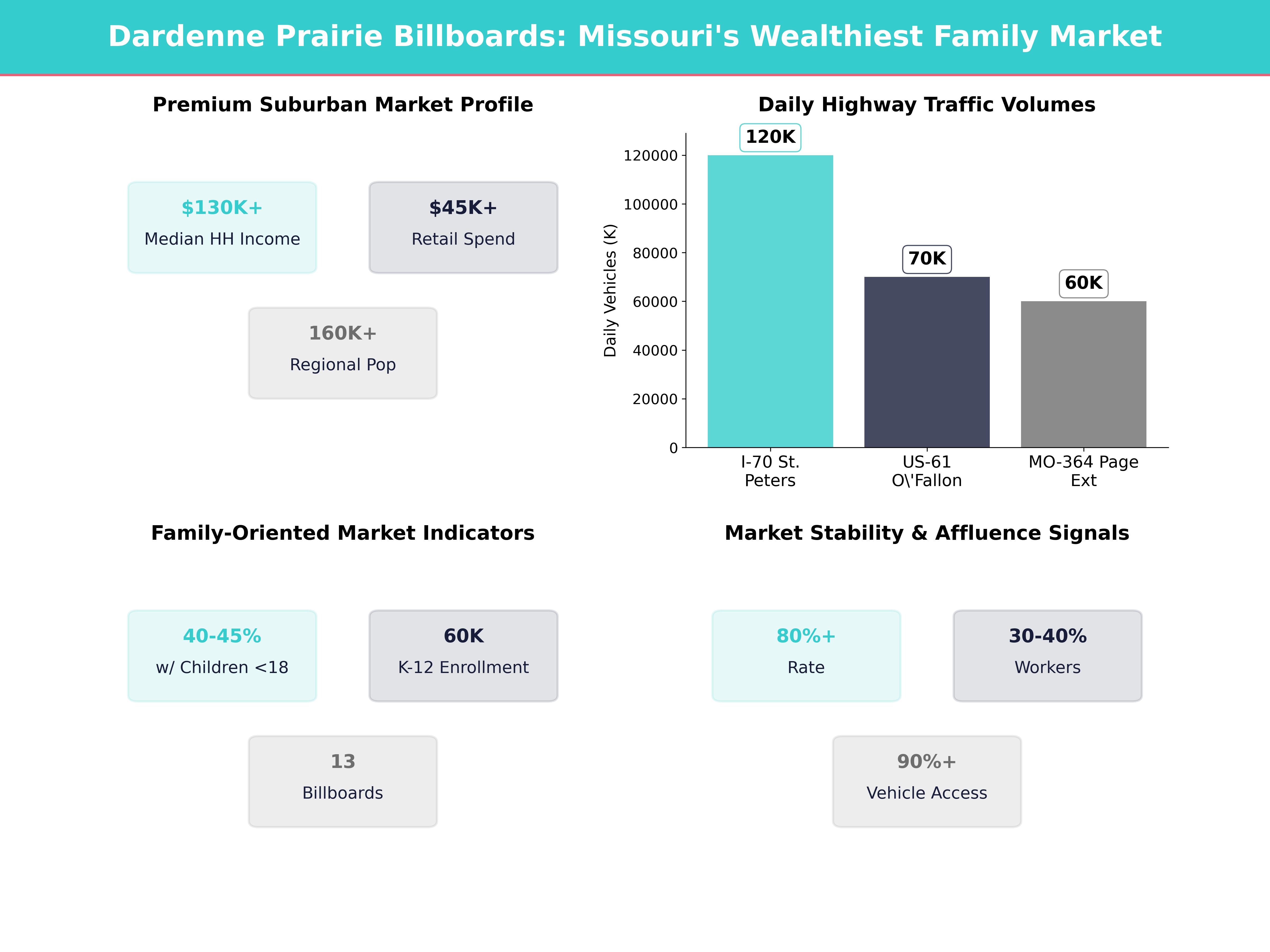 Infographic showing key insights and demographics for Missouri, Dardenne Prairie