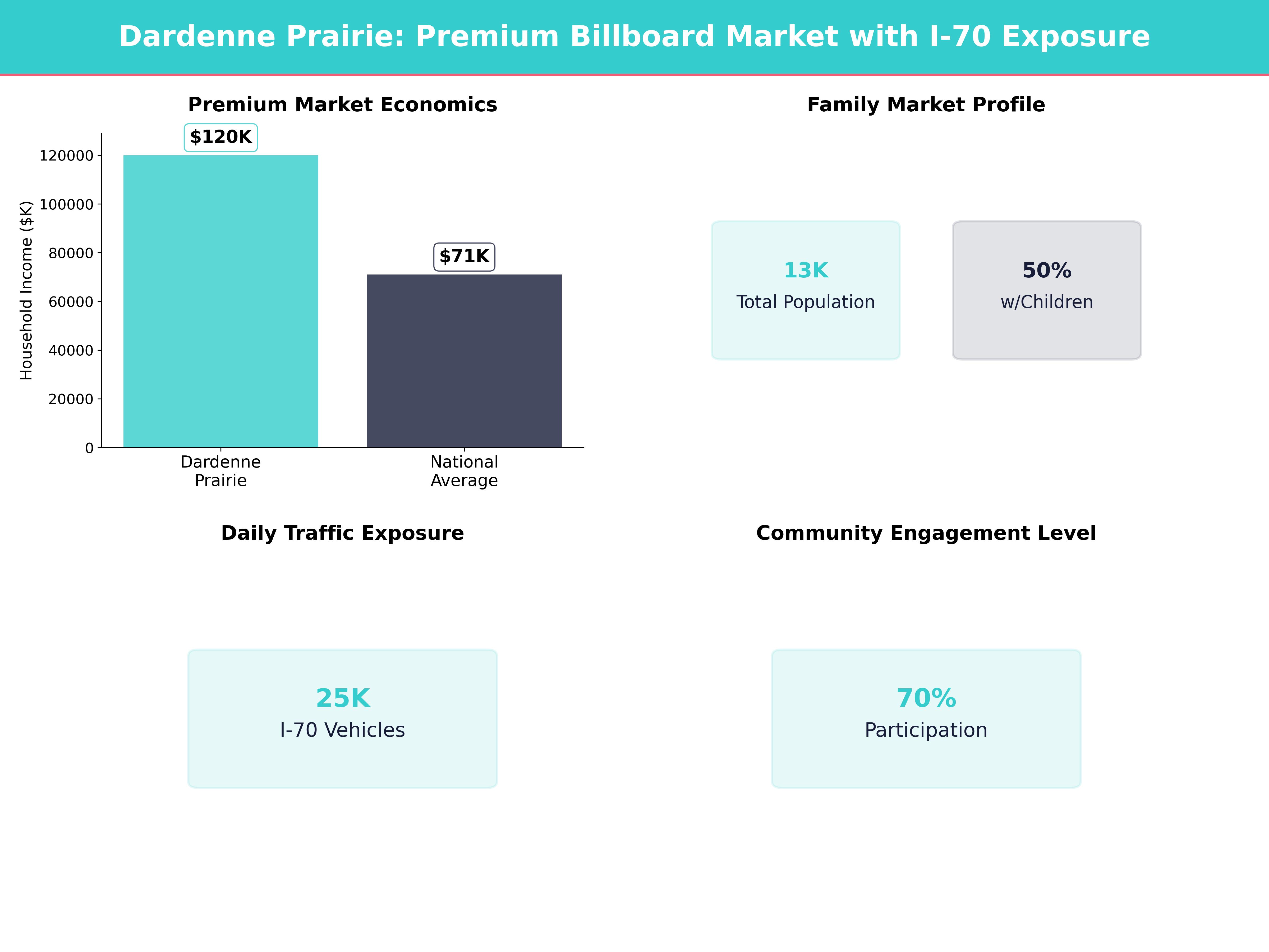 Billboard Advertising Costs in Dardenne Prairie for Dardenne Prairie, Missouri
