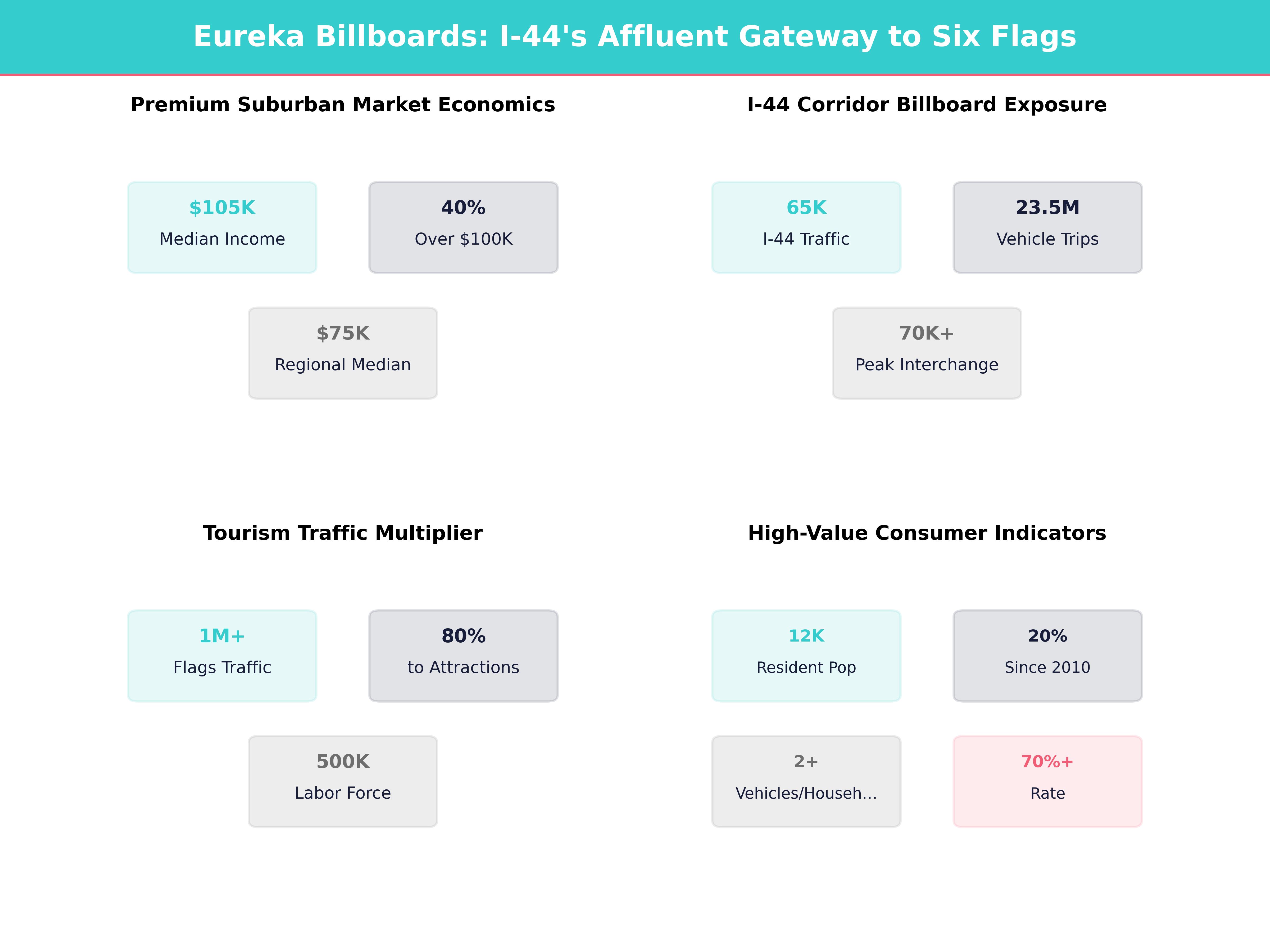 Infographic showing key insights and demographics for Missouri, Eureka