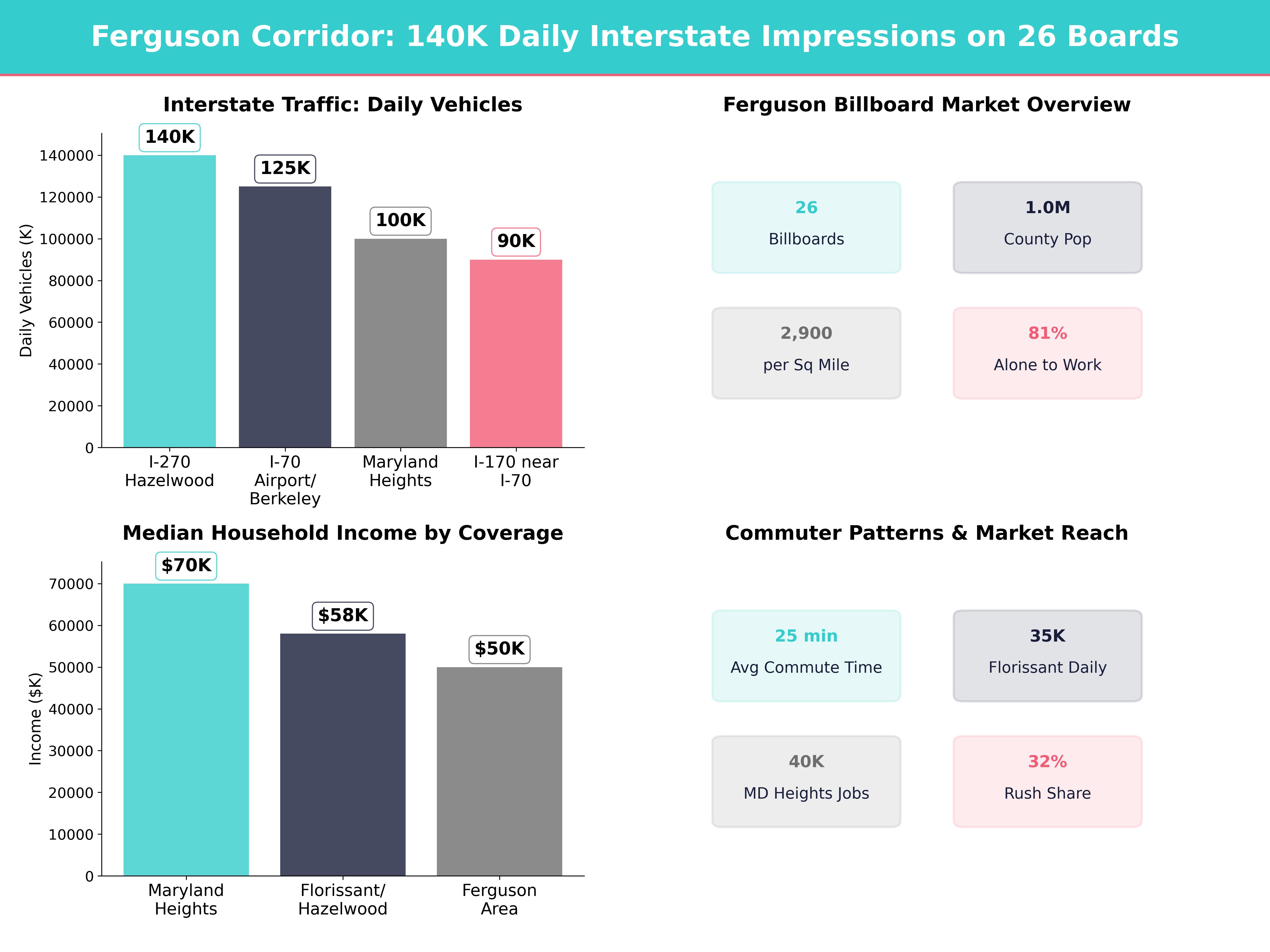 Infographic showing key insights and demographics for Missouri, Ferguson