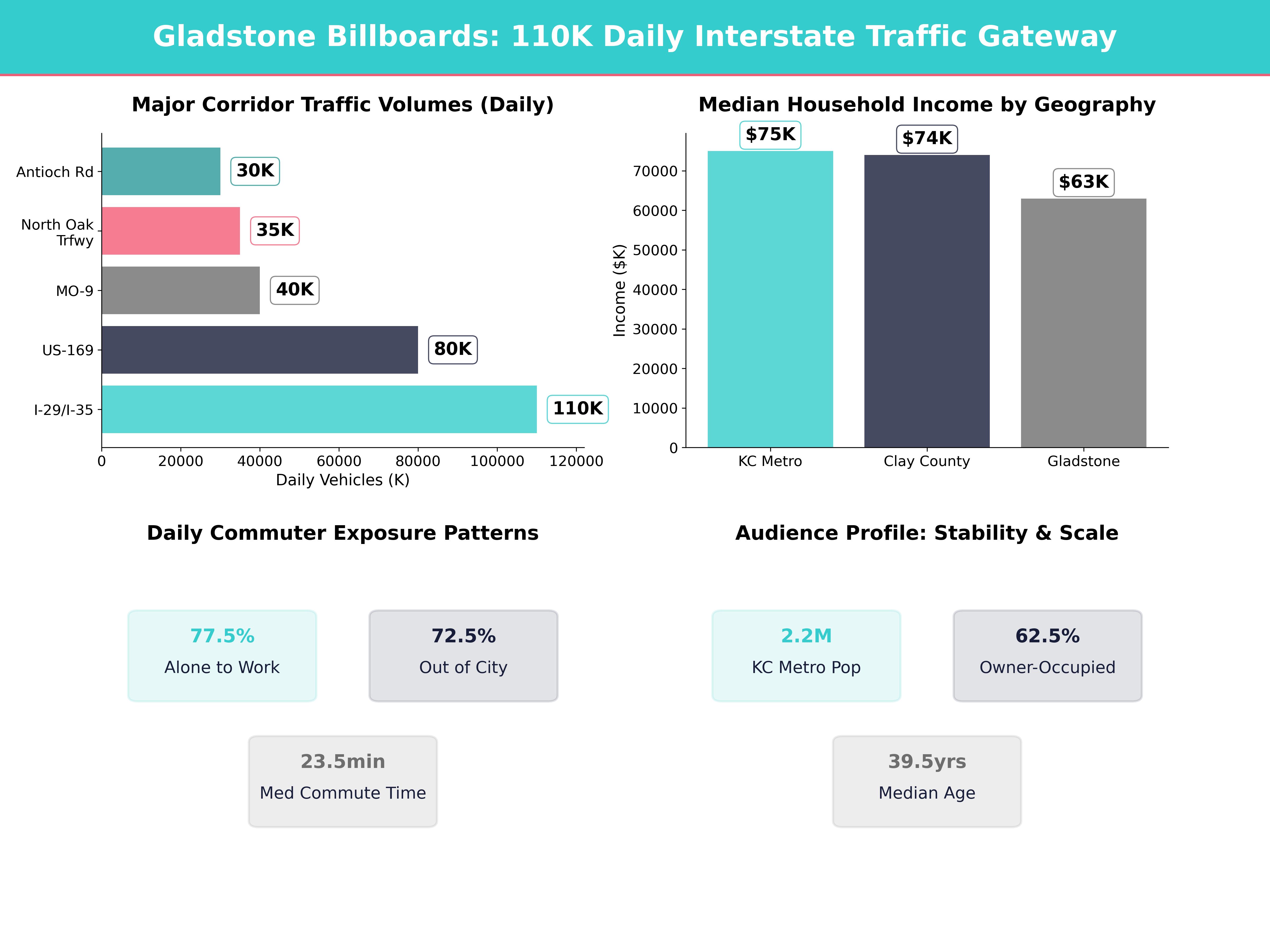 Infographic showing key insights and demographics for Missouri, Gladstone