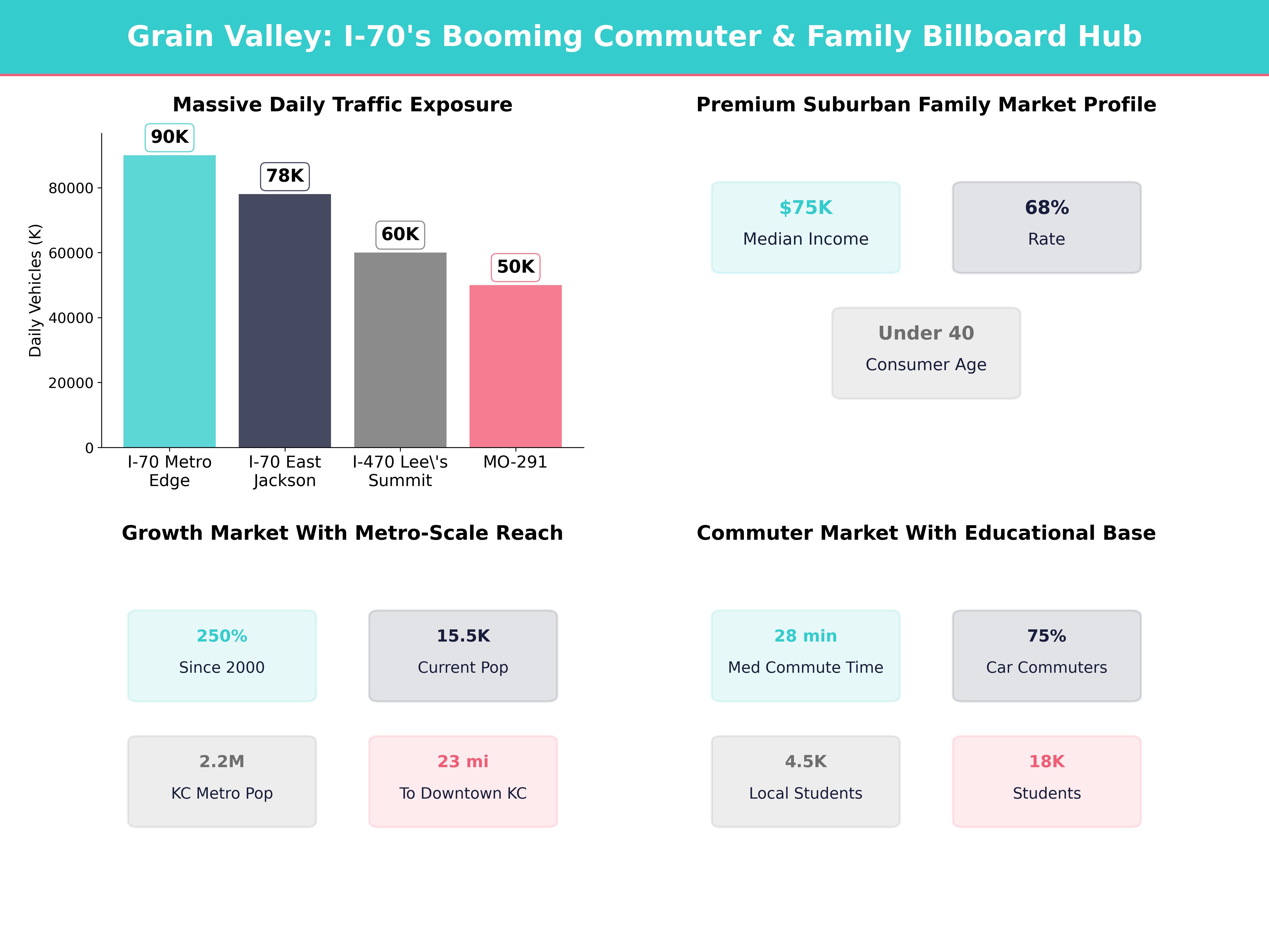 Infographic showing key insights and demographics for Missouri, Grain Valley