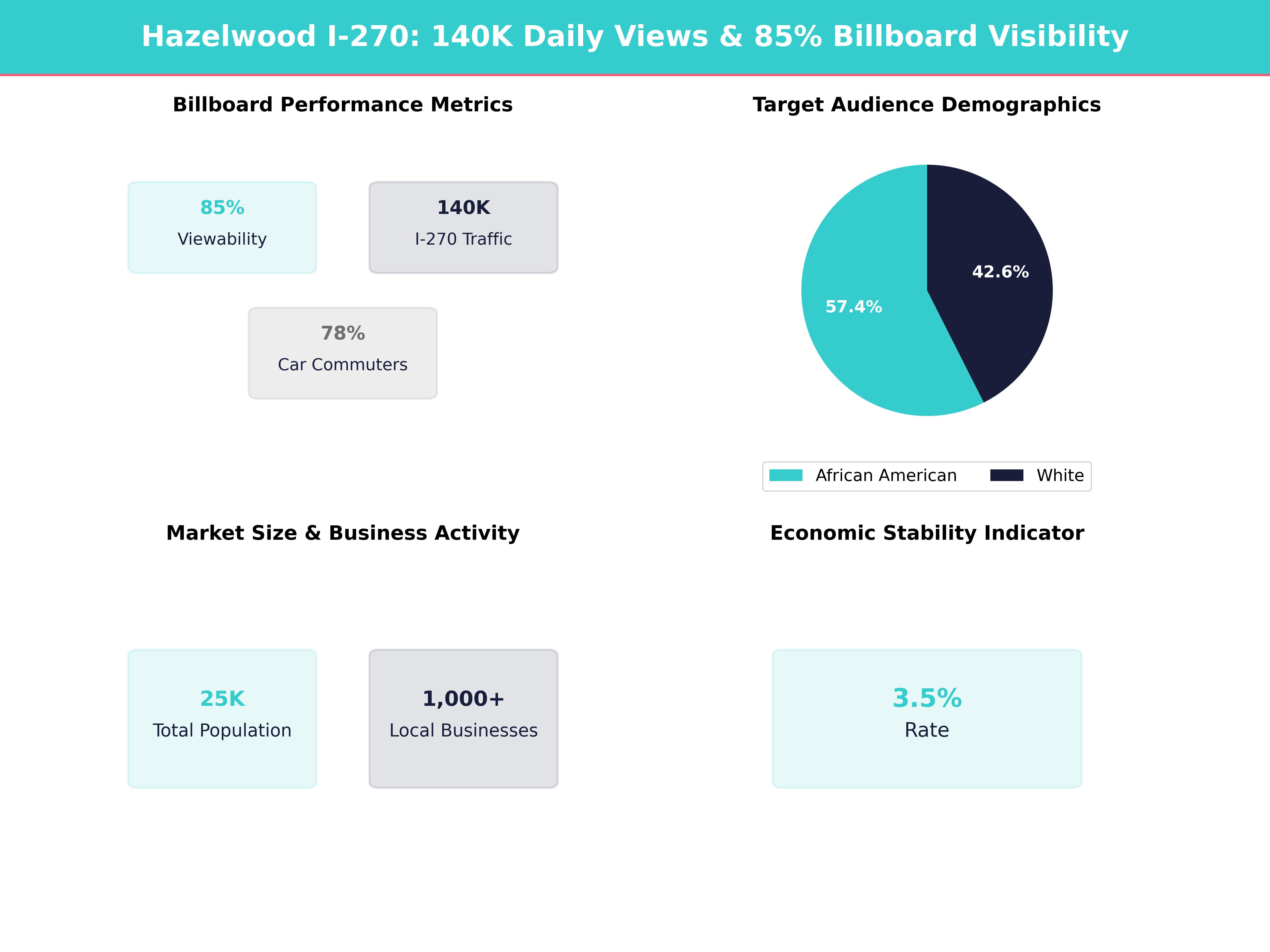 Infographic showing key insights and demographics for Missouri, Hazelwood