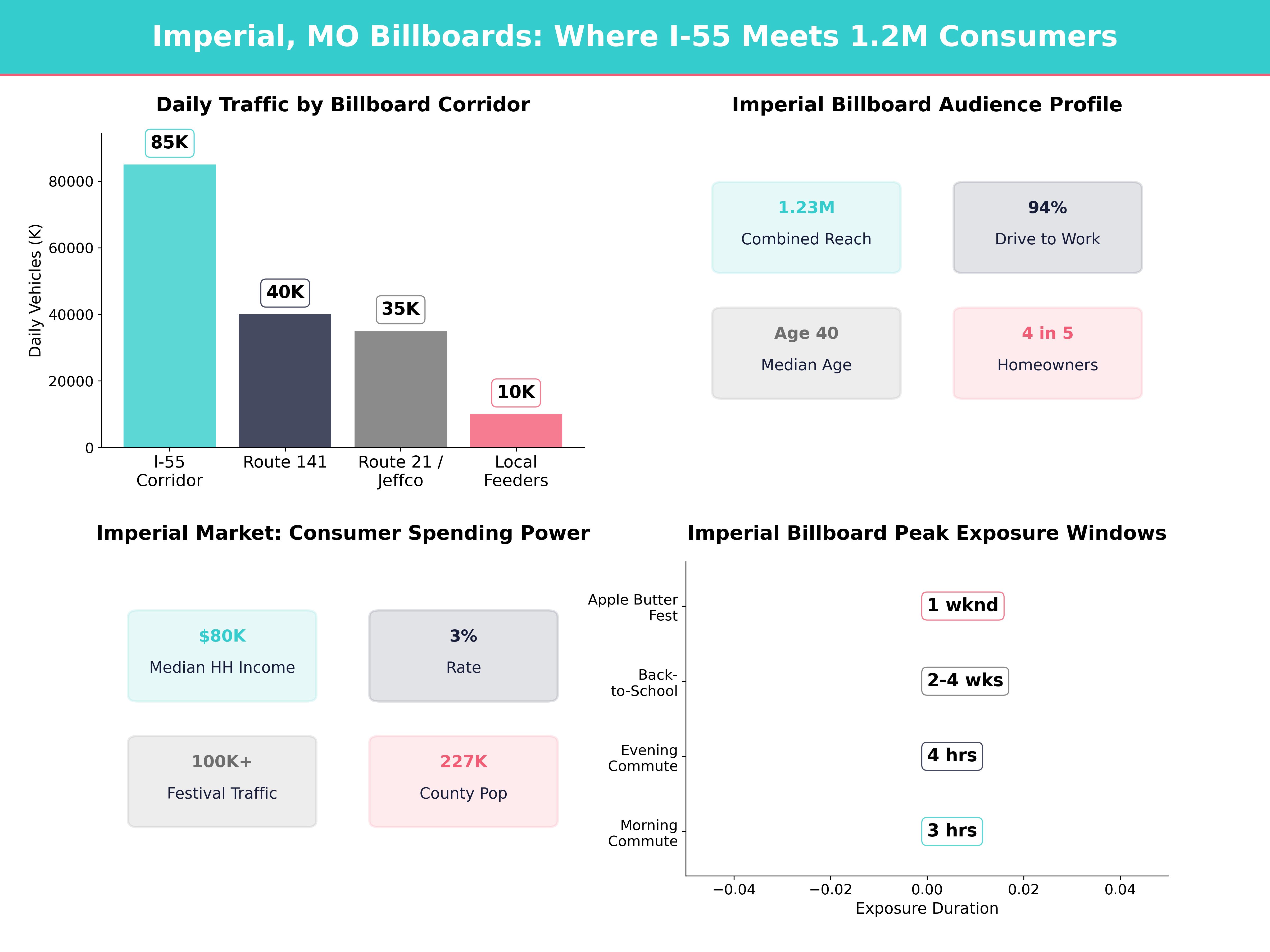 Infographic showing key insights and demographics for Missouri, Imperial Mo