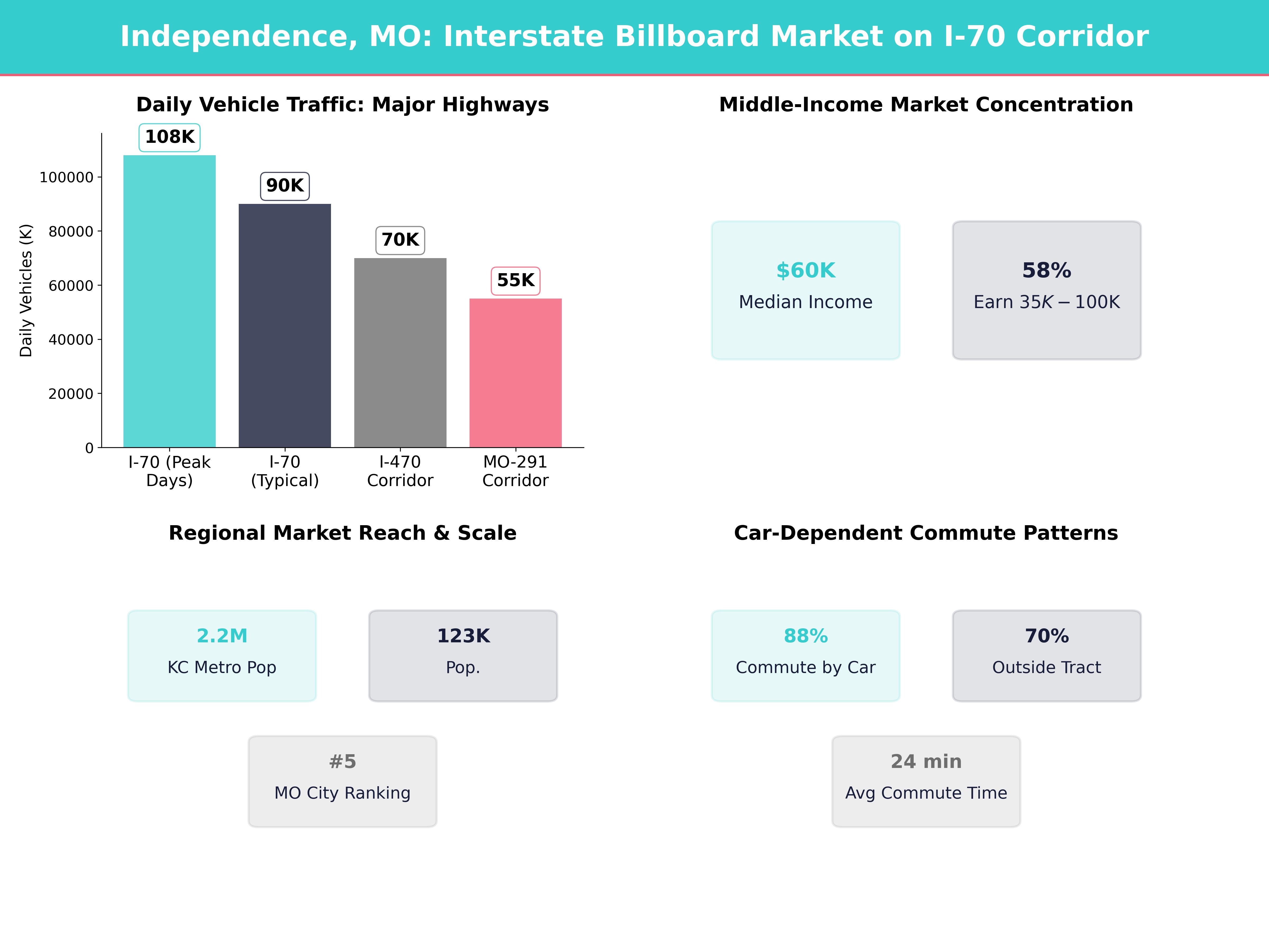 Infographic showing key insights and demographics for Missouri, Independence