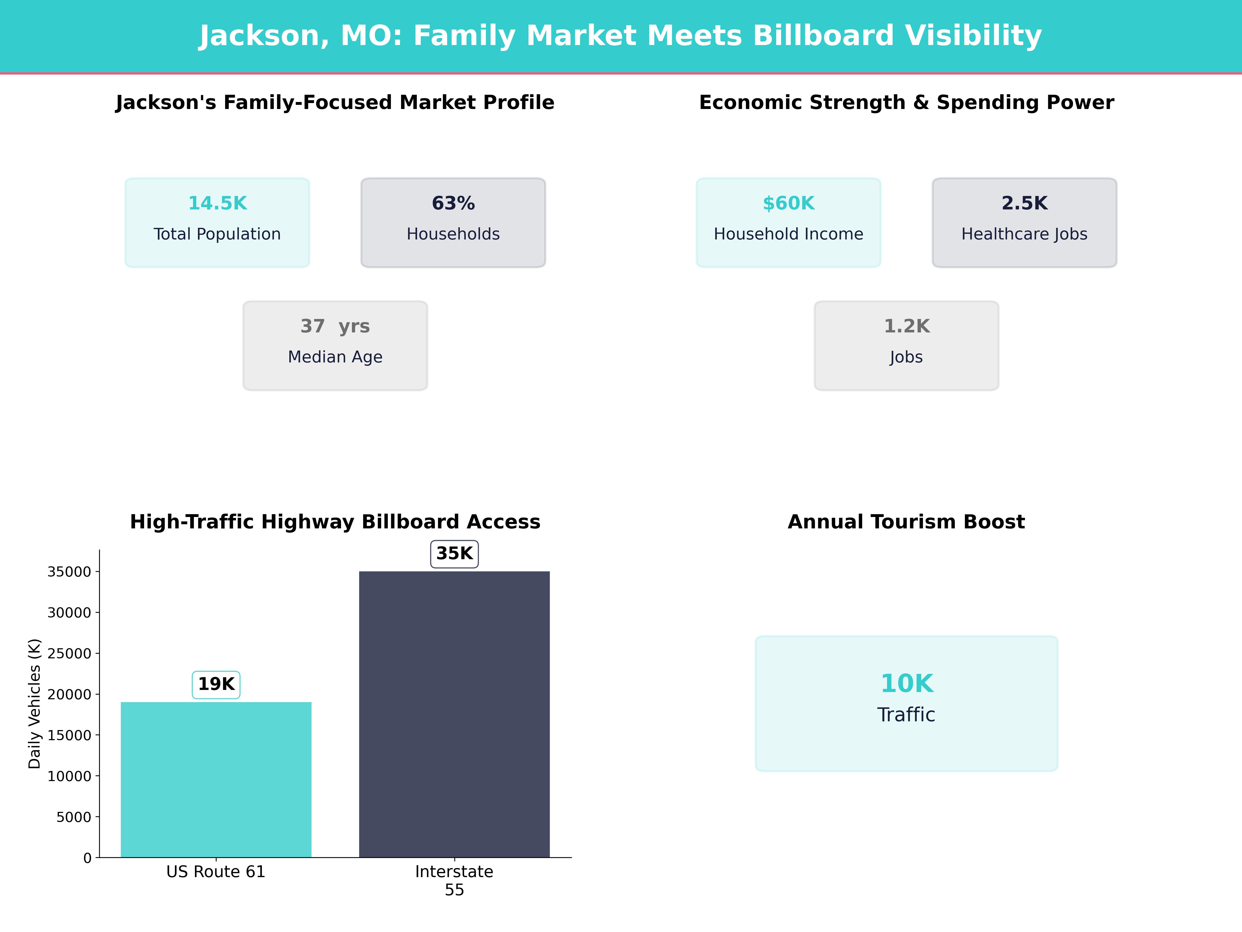 Billboard Advertising Costs in Jackson for Jackson, Missouri