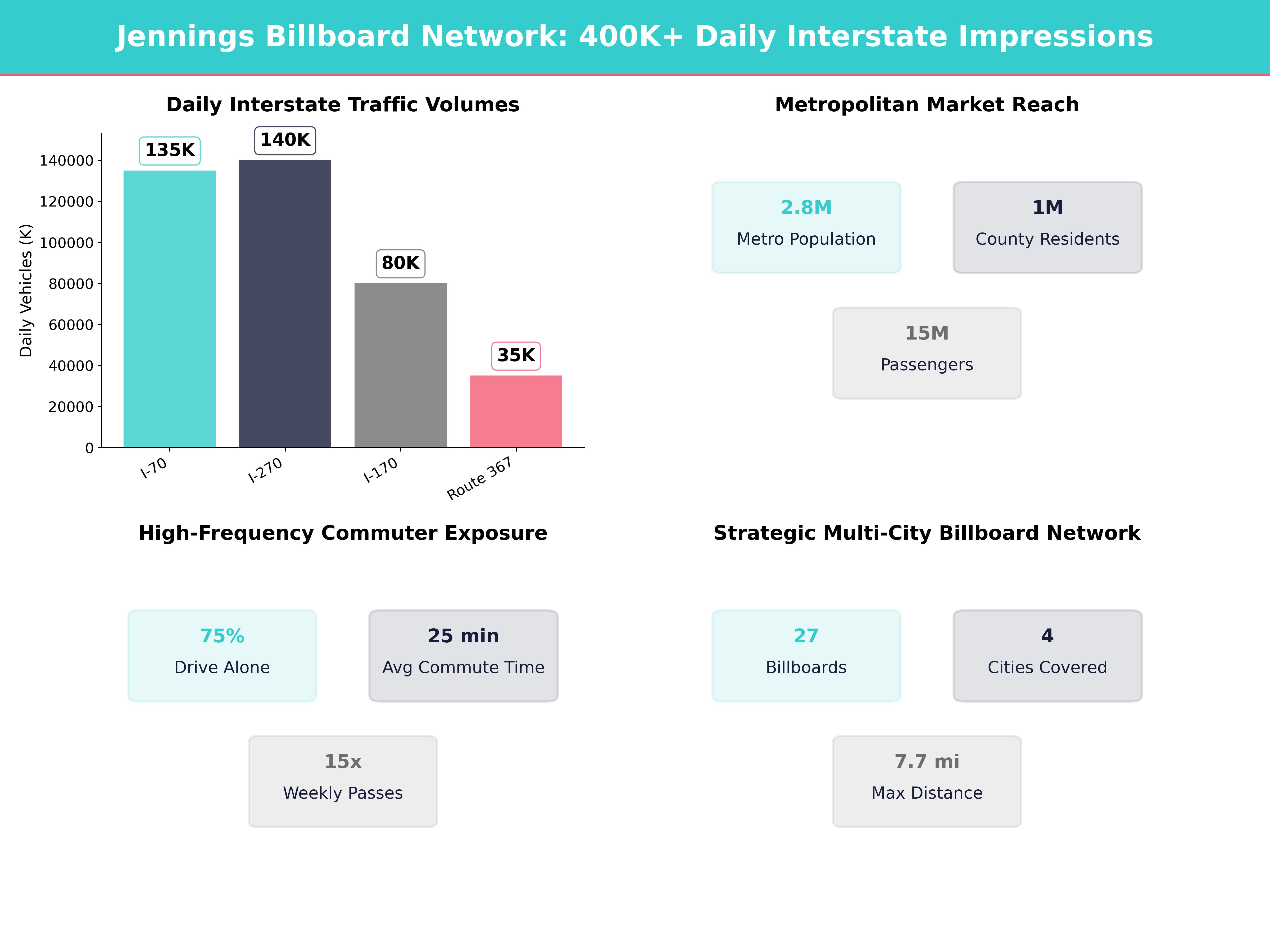 Infographic showing key insights and demographics for Missouri, Jennings