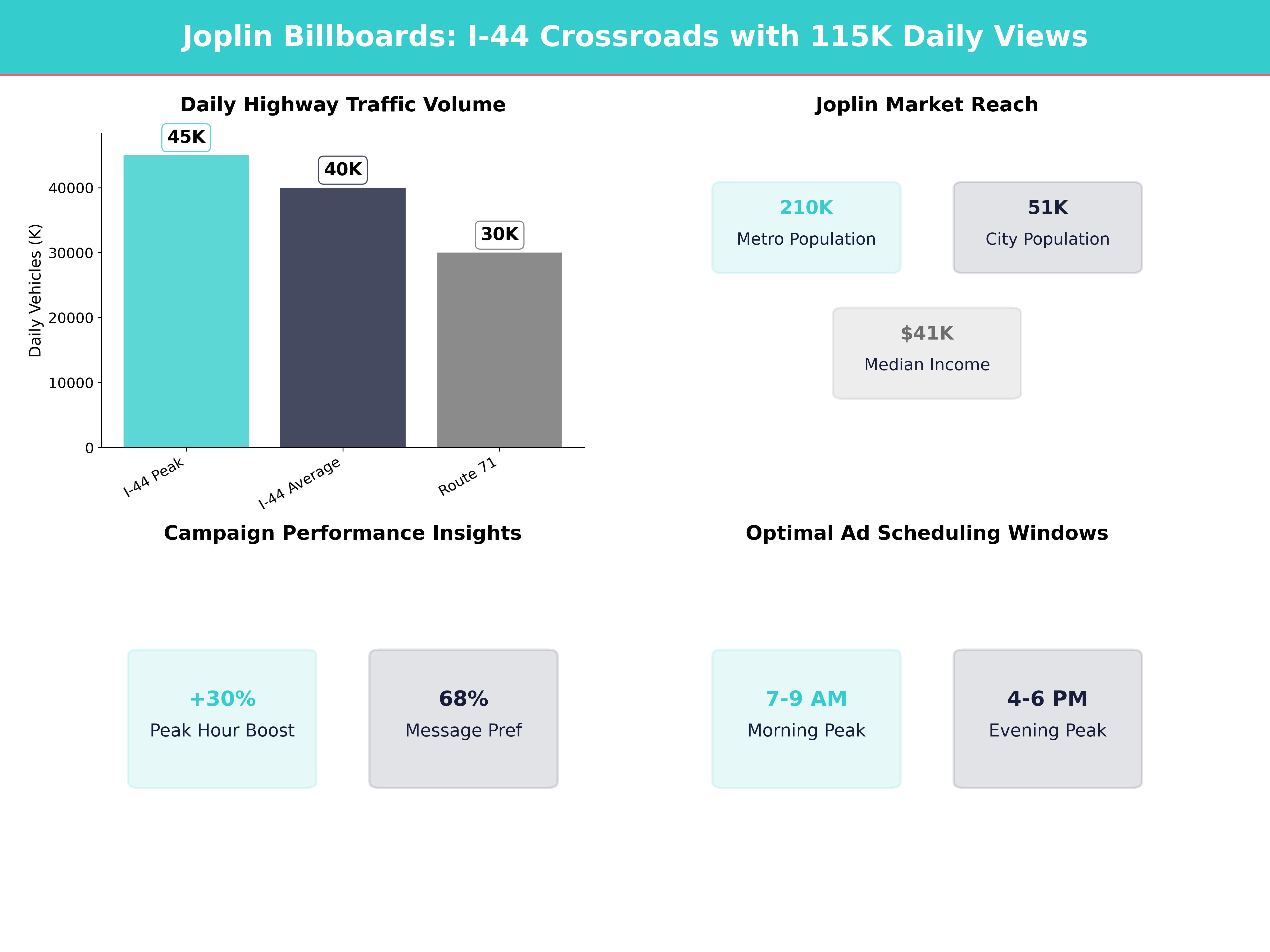 Infographic showing key insights and demographics for Missouri, Joplin
