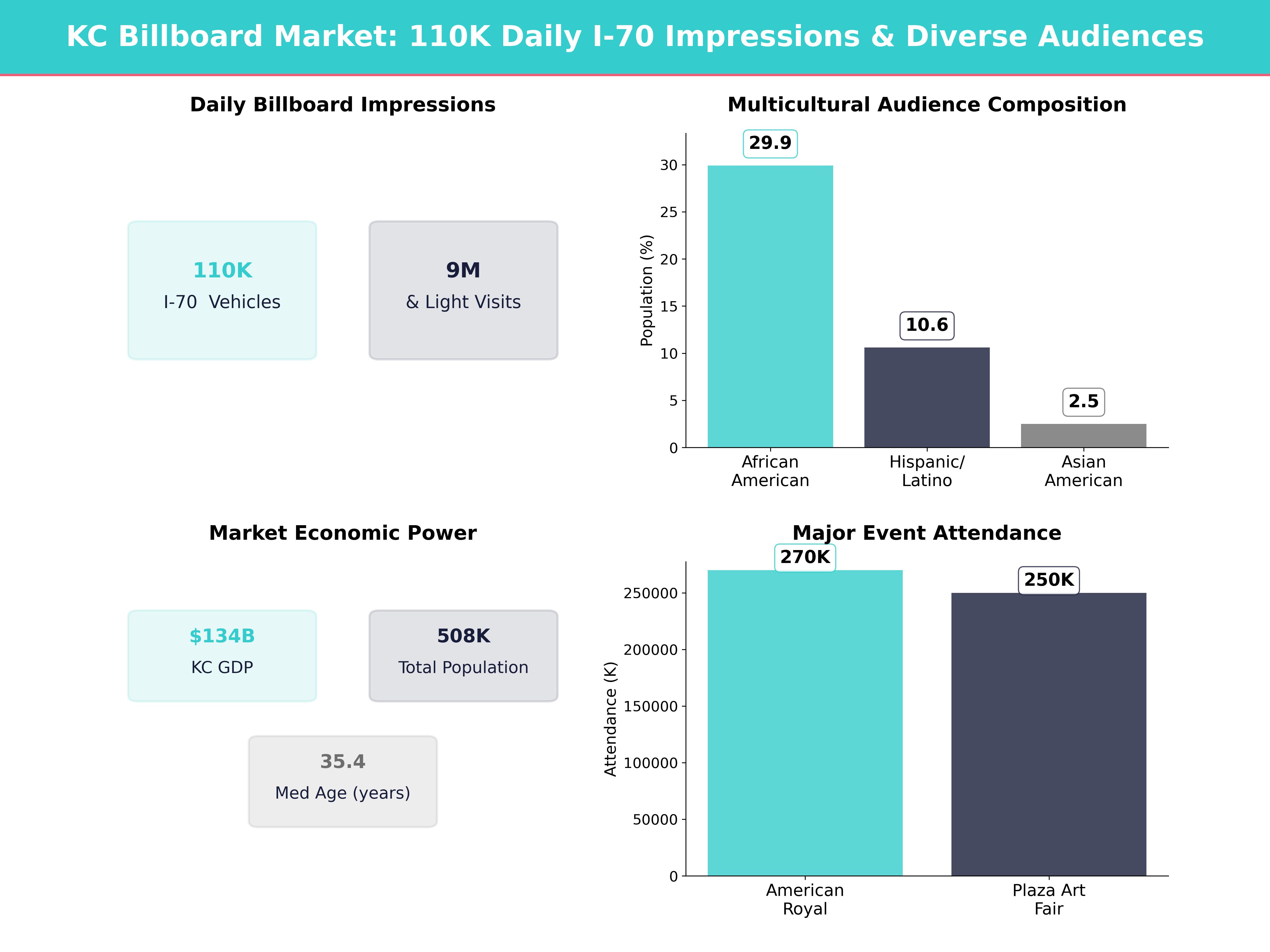 Infographic showing key insights and demographics for Missouri, Kansas City