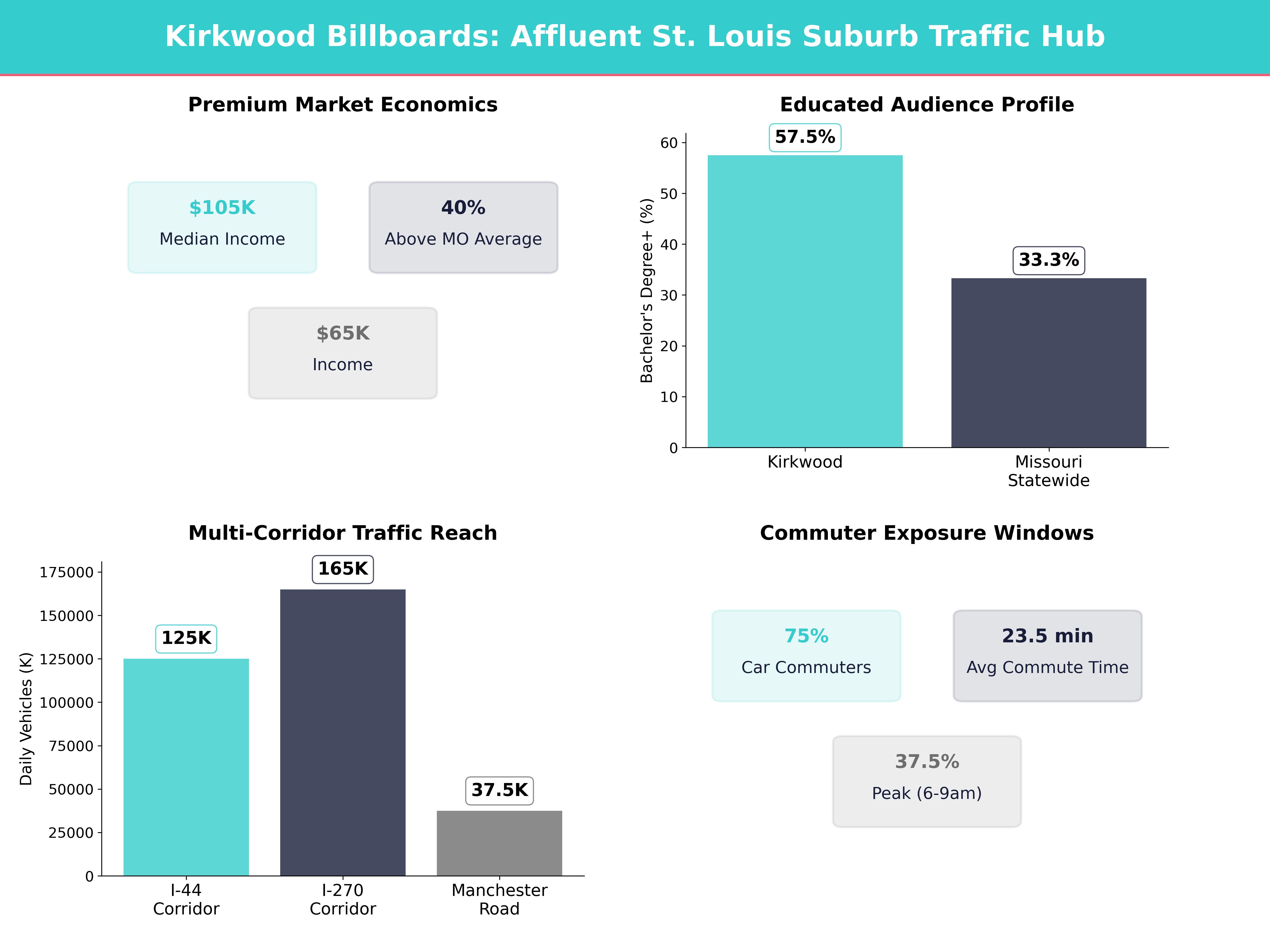 Infographic showing key insights and demographics for Missouri, Kirkwood