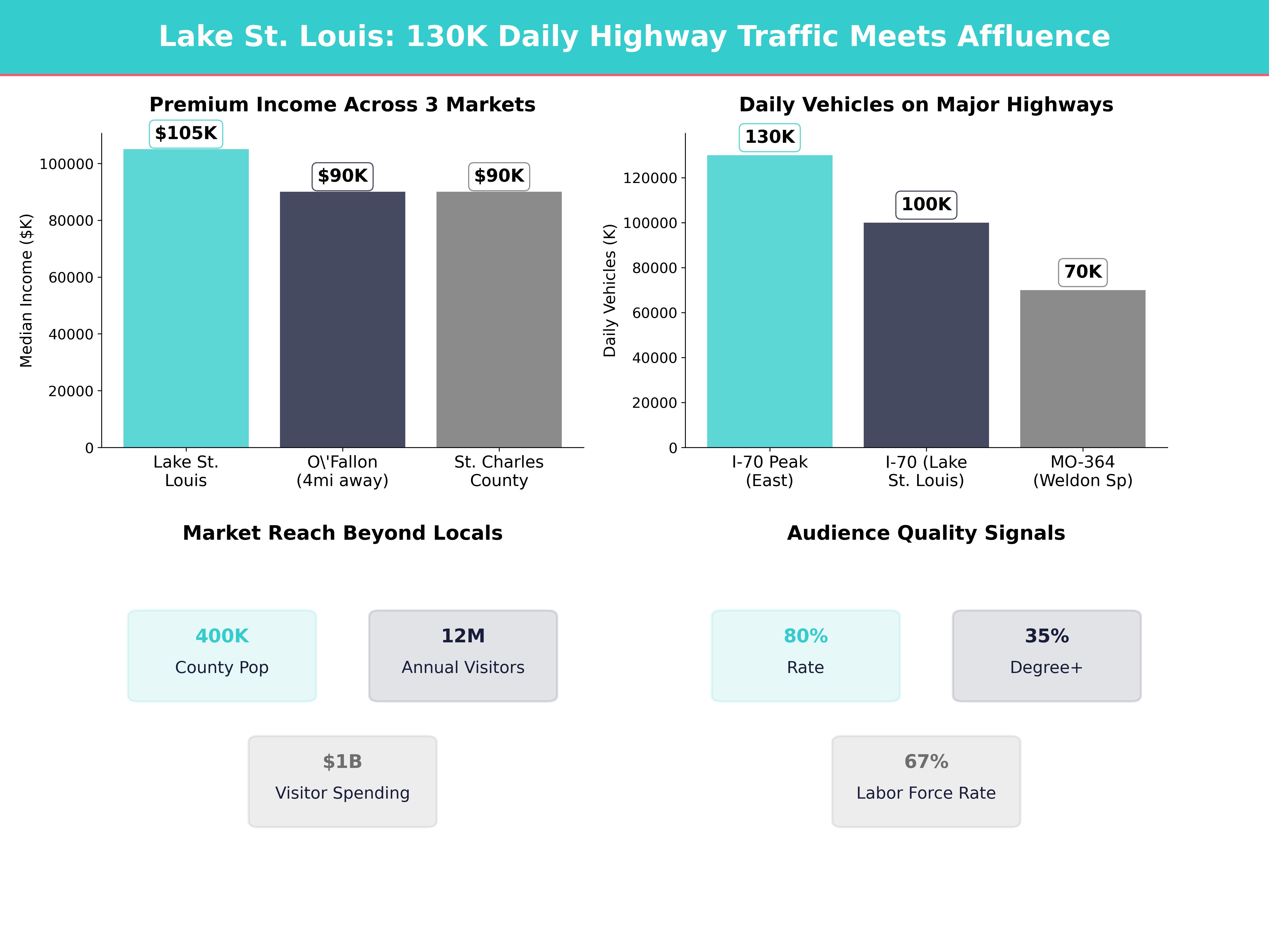 Infographic showing key insights and demographics for Missouri, Lake St Louis