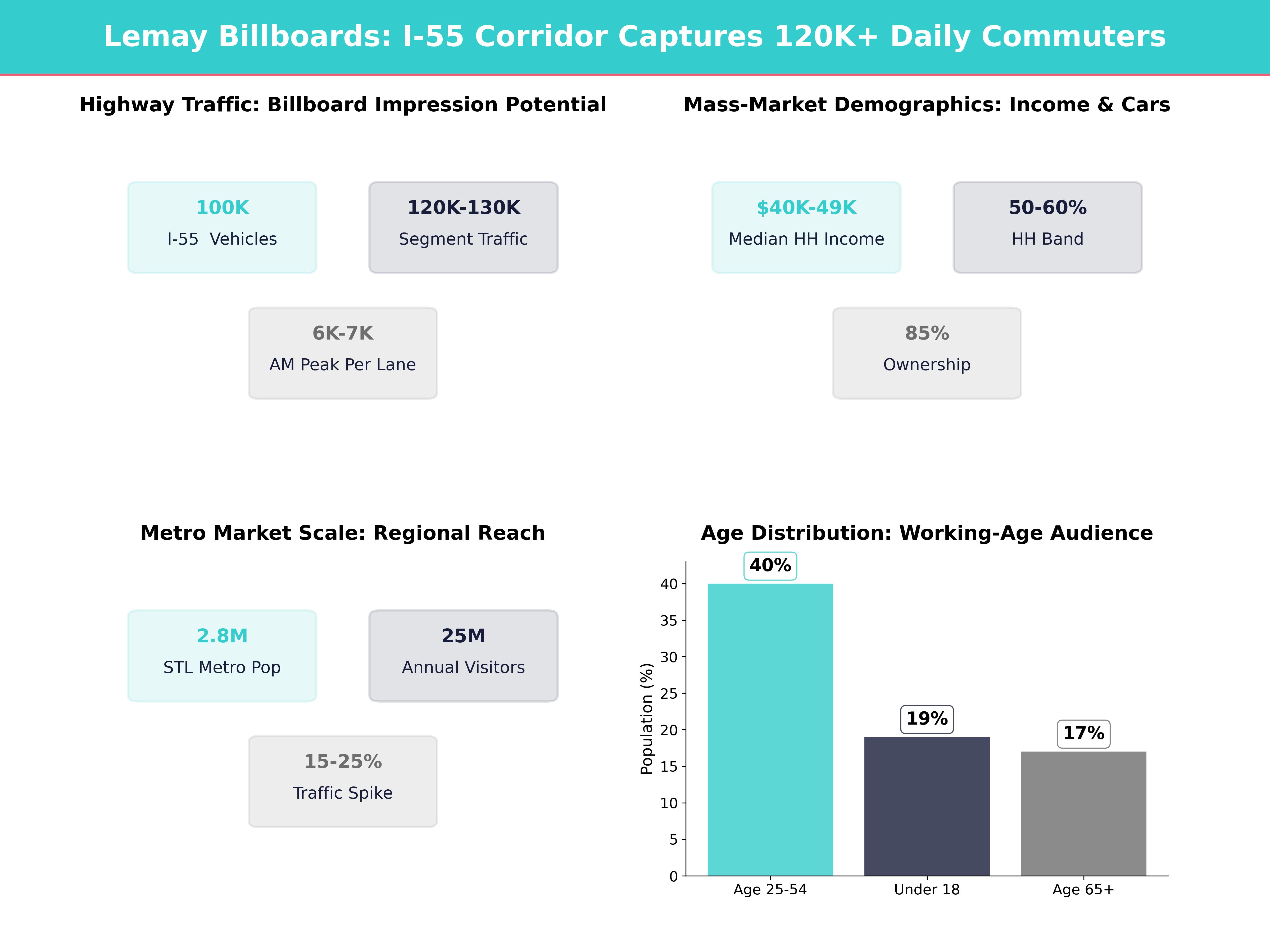 Infographic showing key insights and demographics for Missouri, Lemay