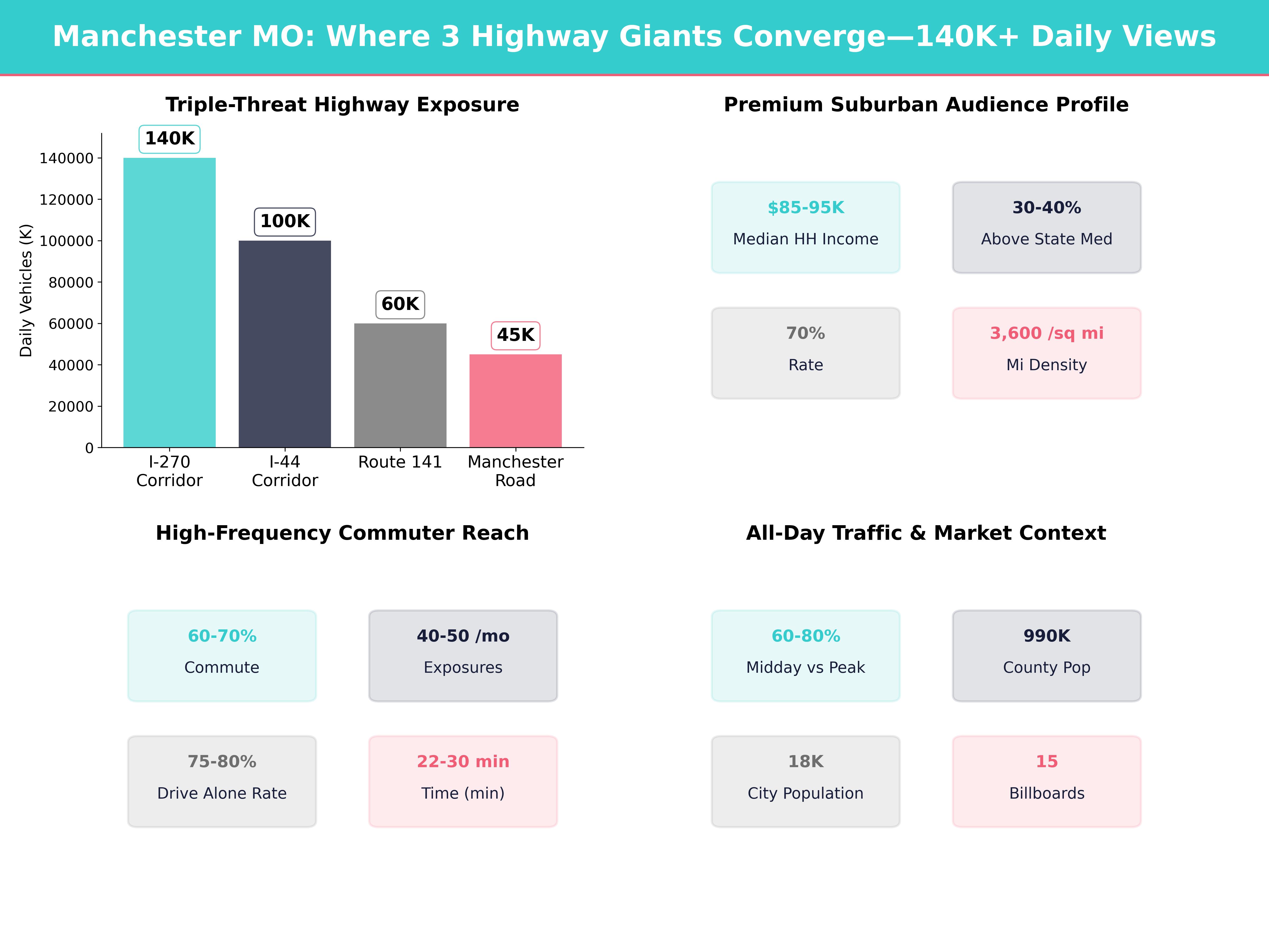 Infographic showing key insights and demographics for Missouri, Manchester