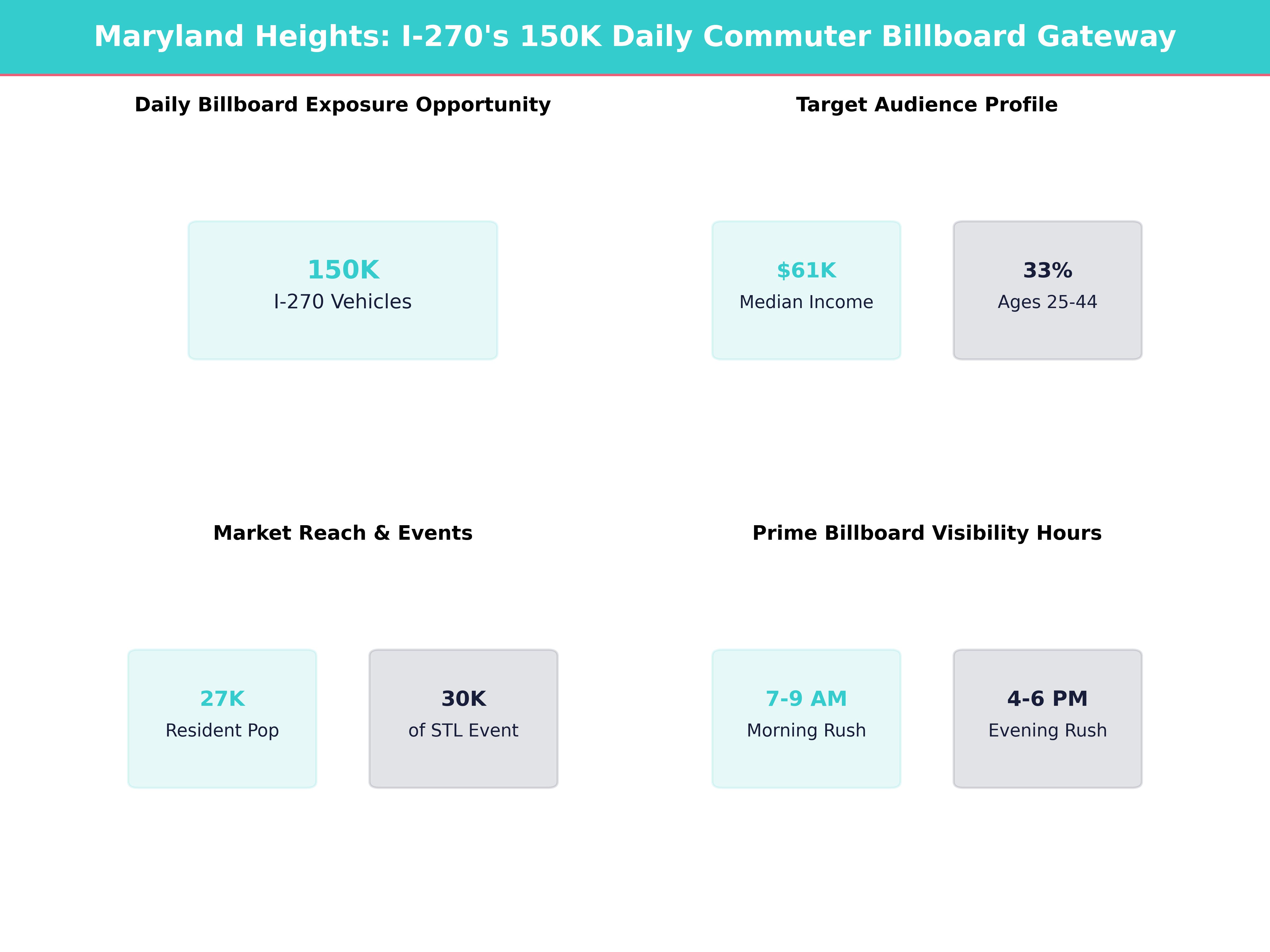 Infographic showing key insights and demographics for Missouri, Maryland Heights