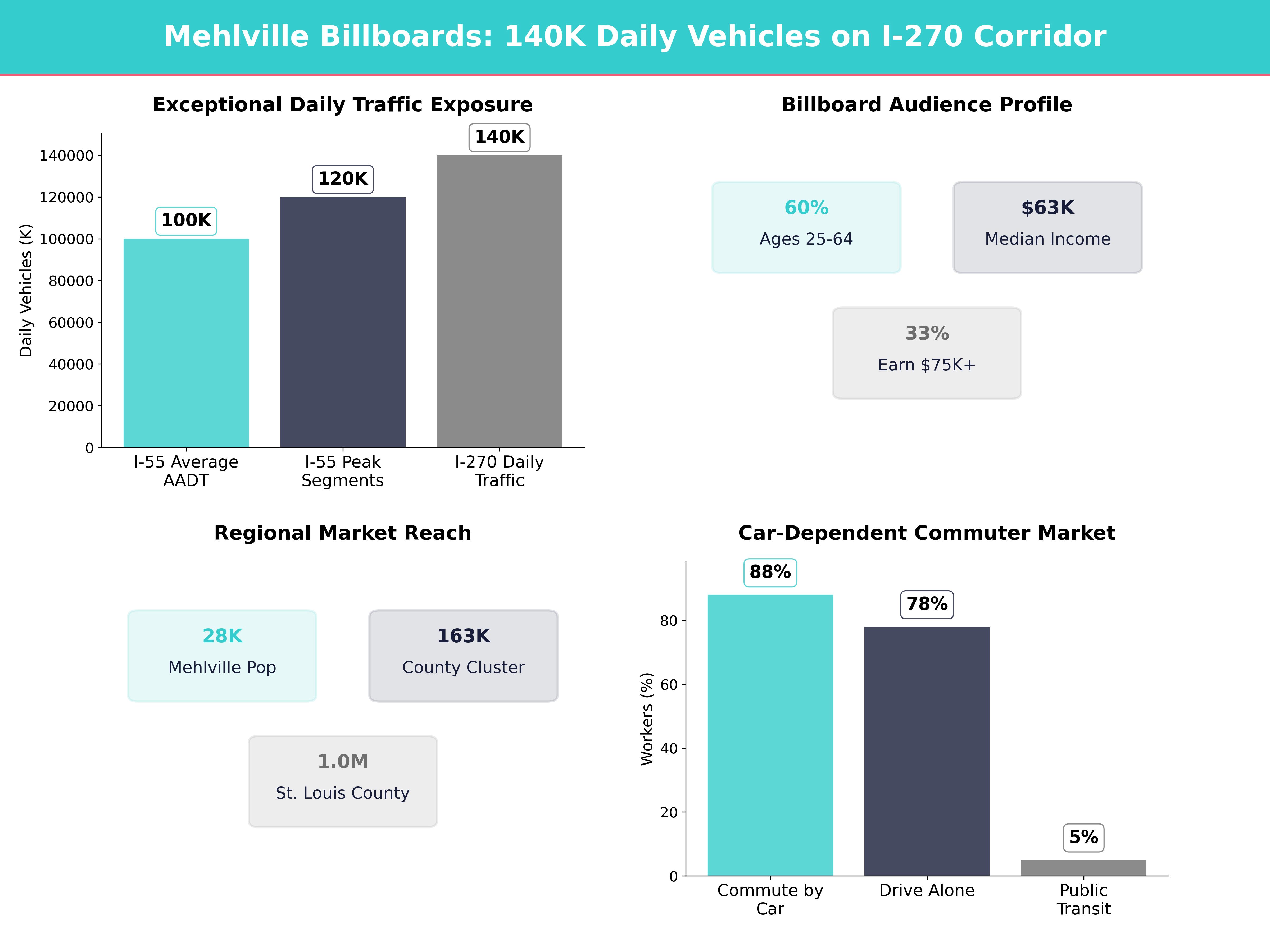 Infographic showing key insights and demographics for Missouri, Mehlville
