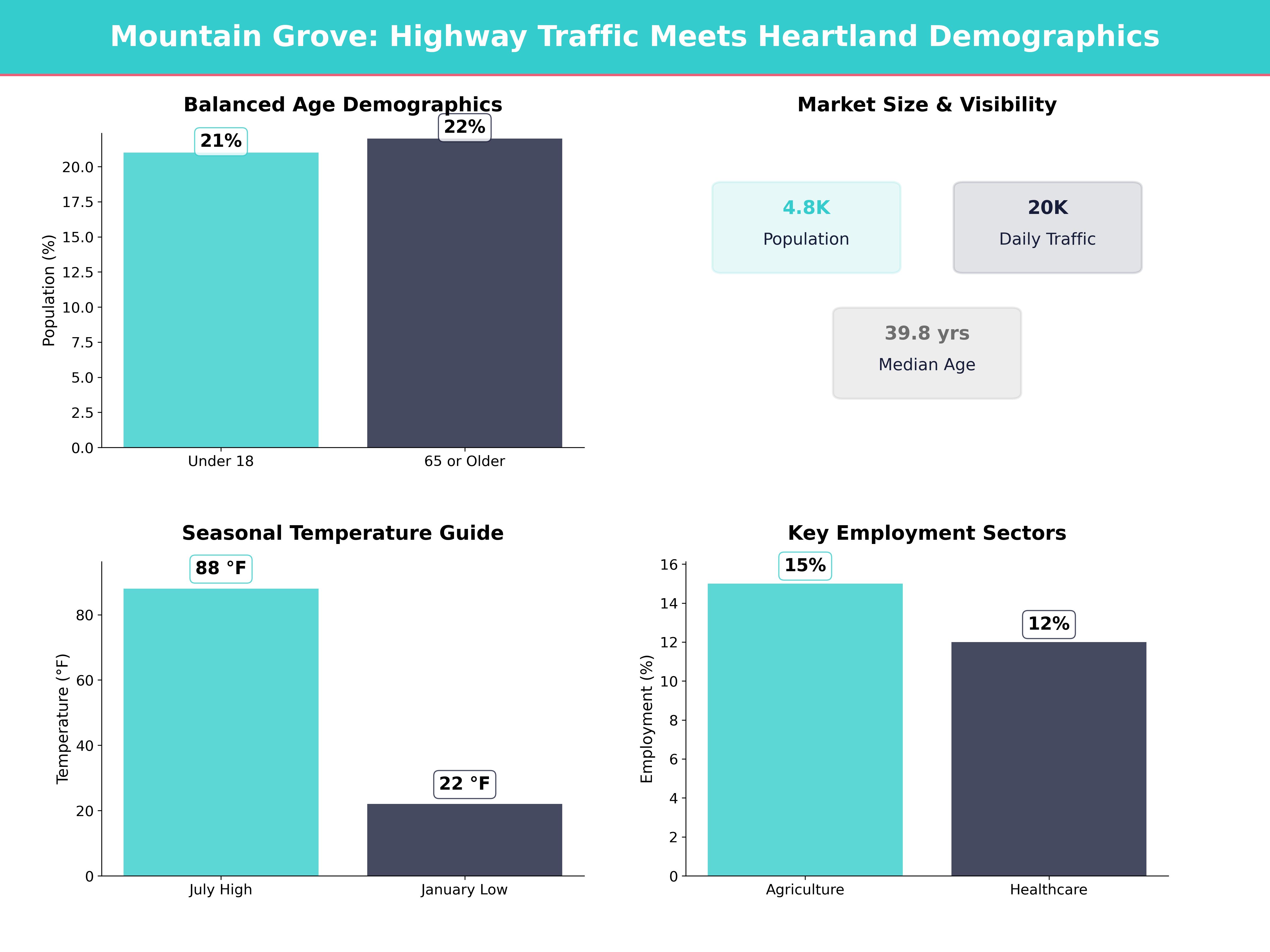 Billboard Advertising Costs in Mountain Grove for Mountain Grove, Missouri