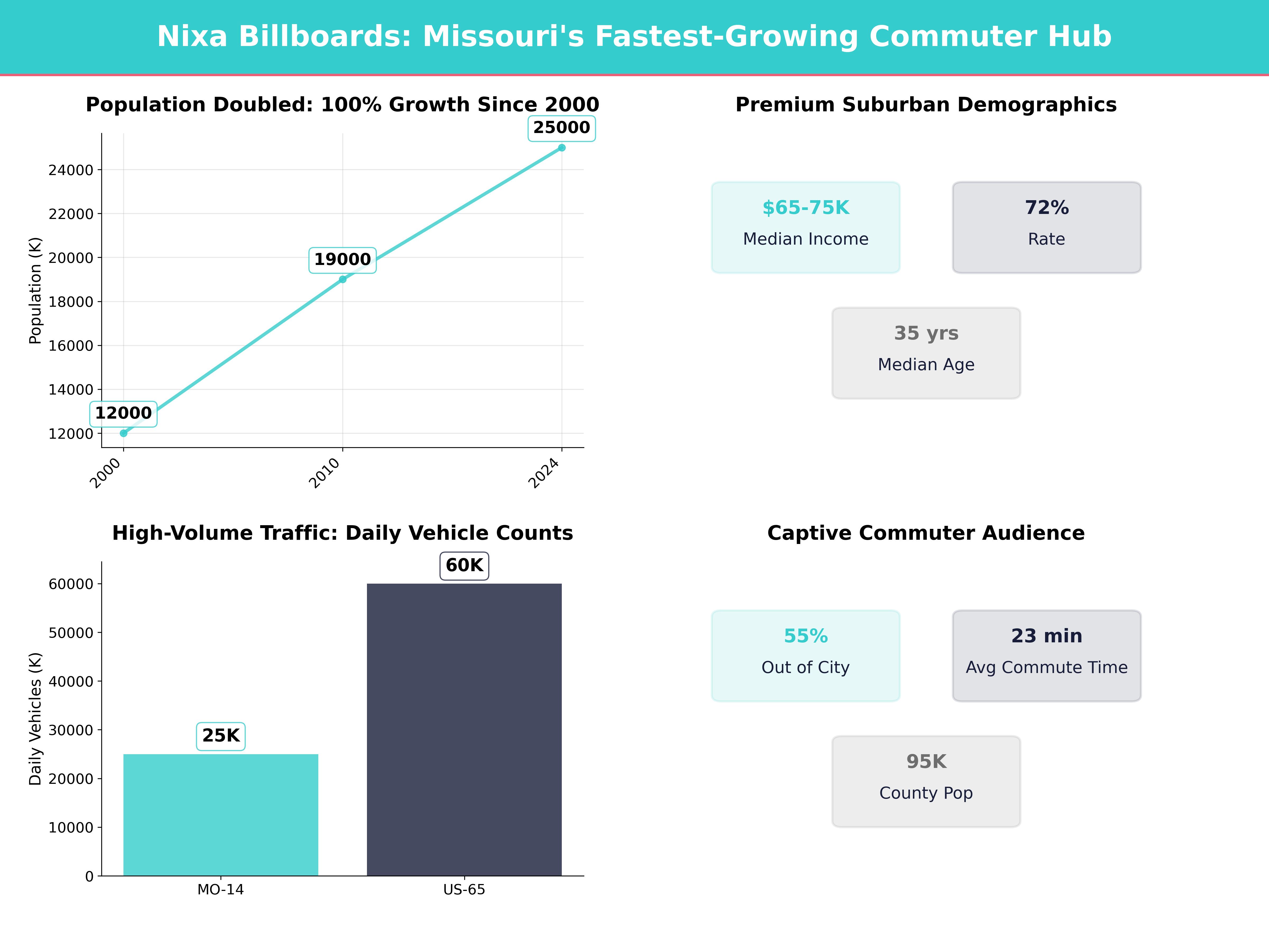 Infographic showing key insights and demographics for Missouri, Nixa