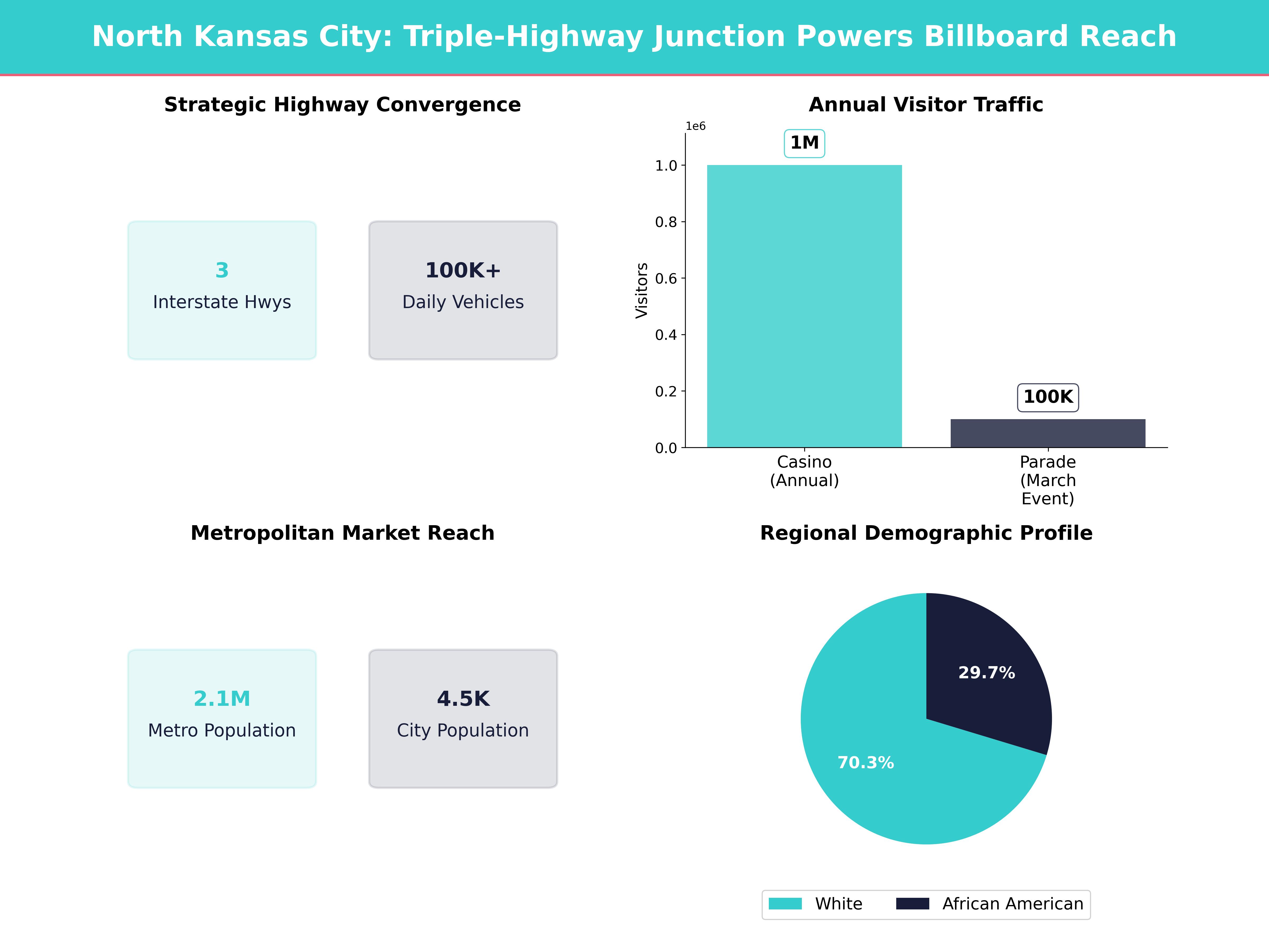 Infographic showing key insights and demographics for Missouri, North Kansas City