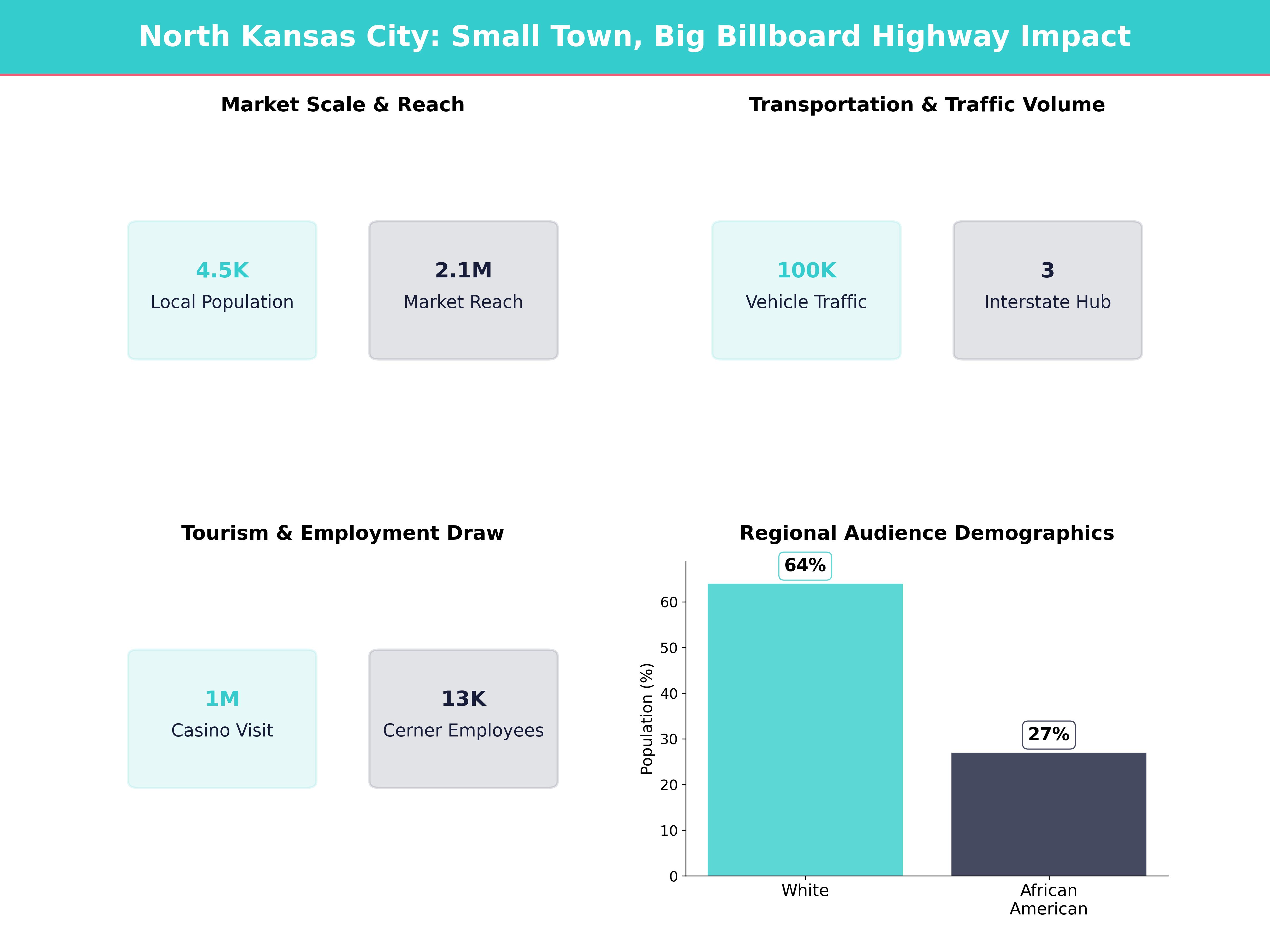 Billboard Advertising Costs in North Kansas City for North Kansas City, Missouri