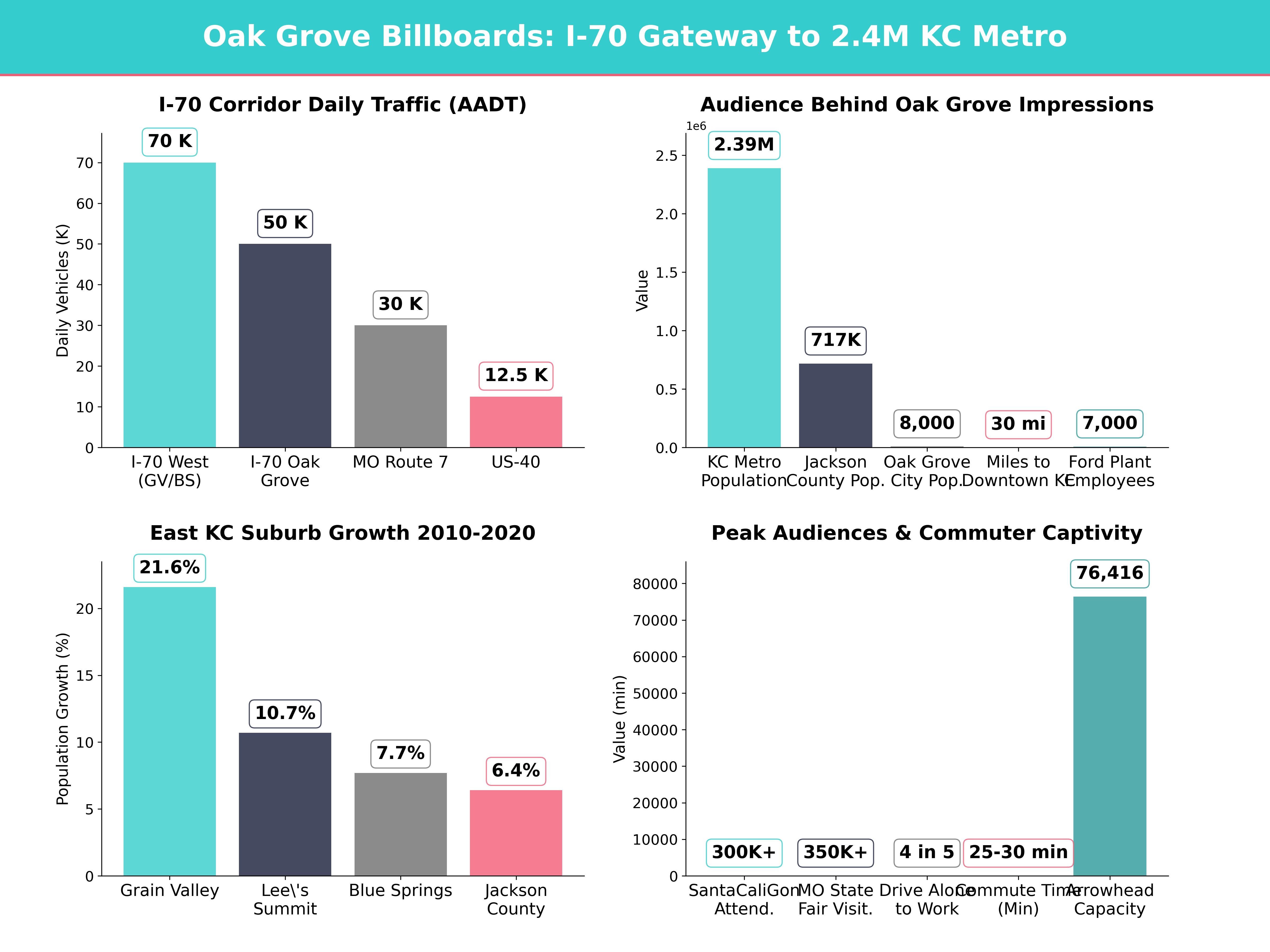 Infographic showing key insights and demographics for Missouri, Oak Grove Mo