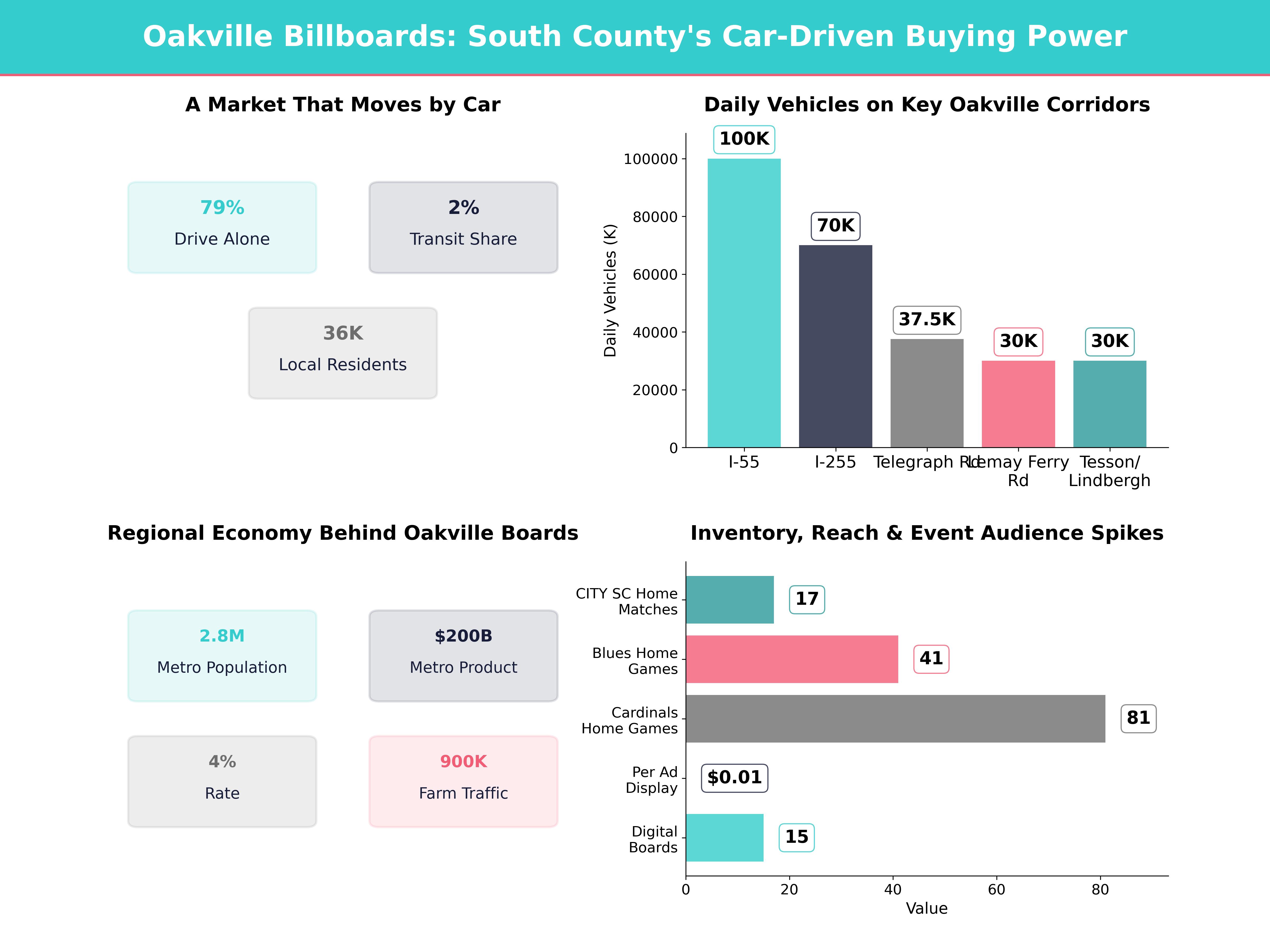Infographic showing key insights and demographics for Missouri, Oakville Mo