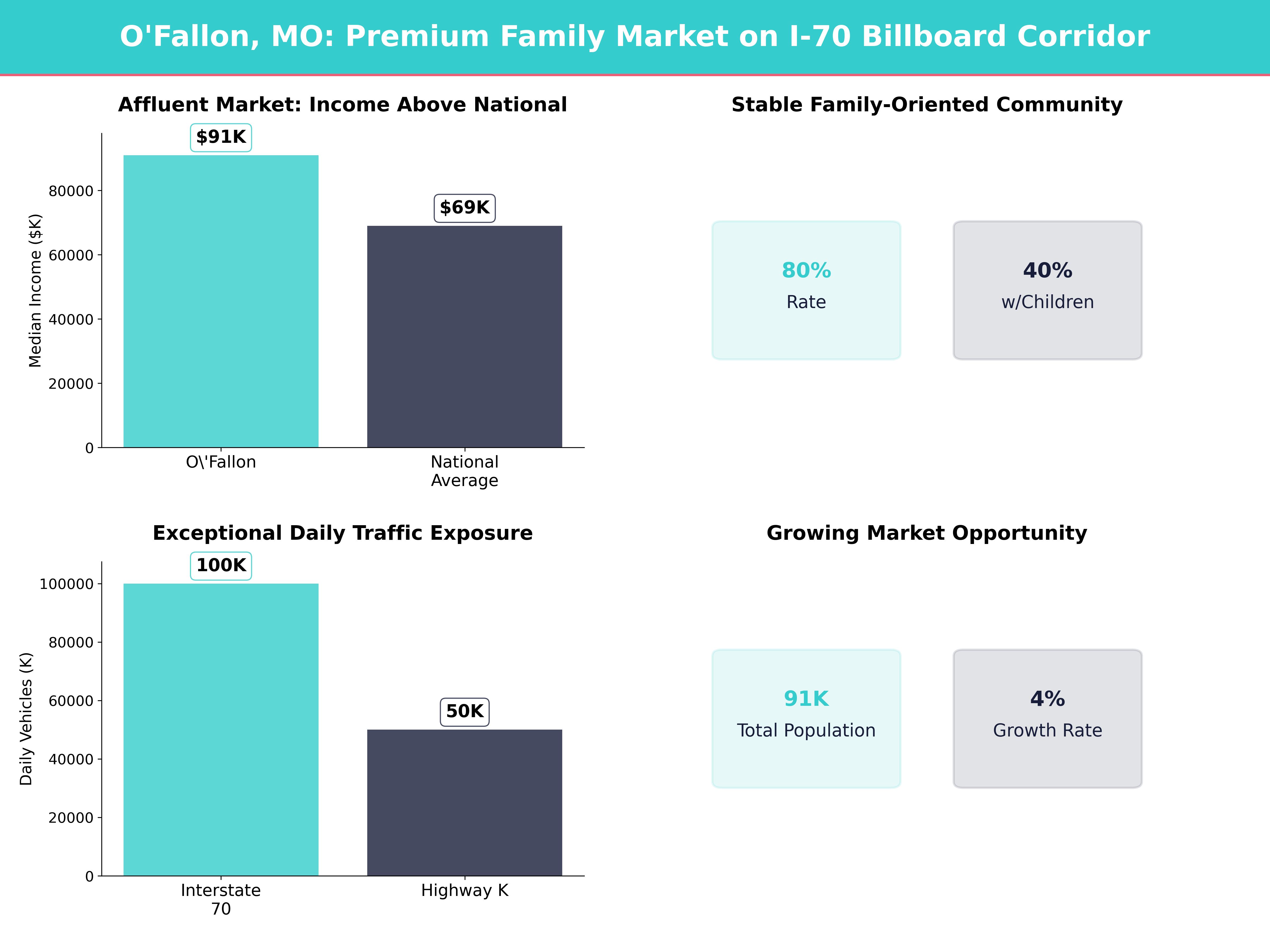 Infographic showing key insights and demographics for Missouri, Ofallon