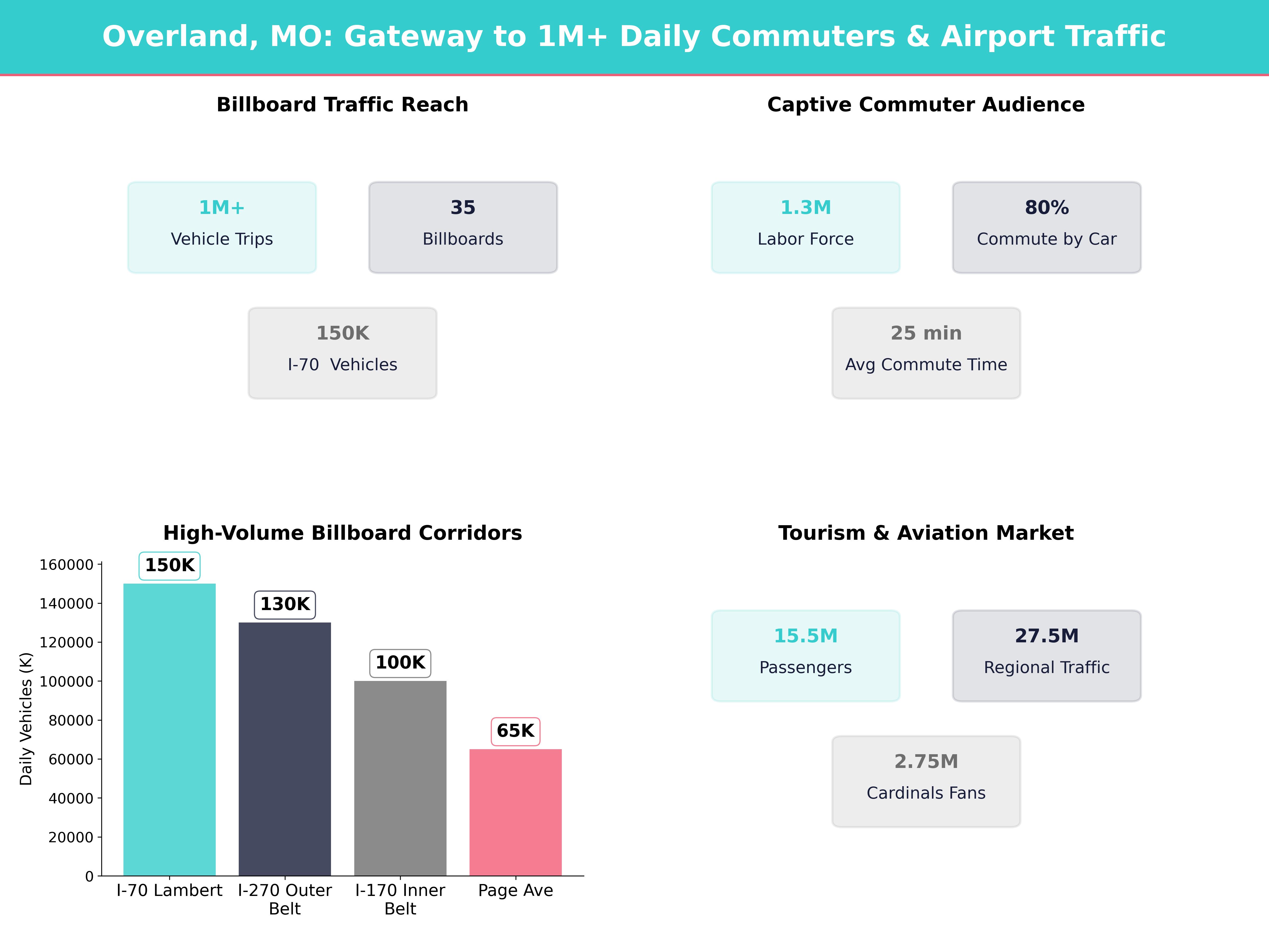 Infographic showing key insights and demographics for Missouri, Overland