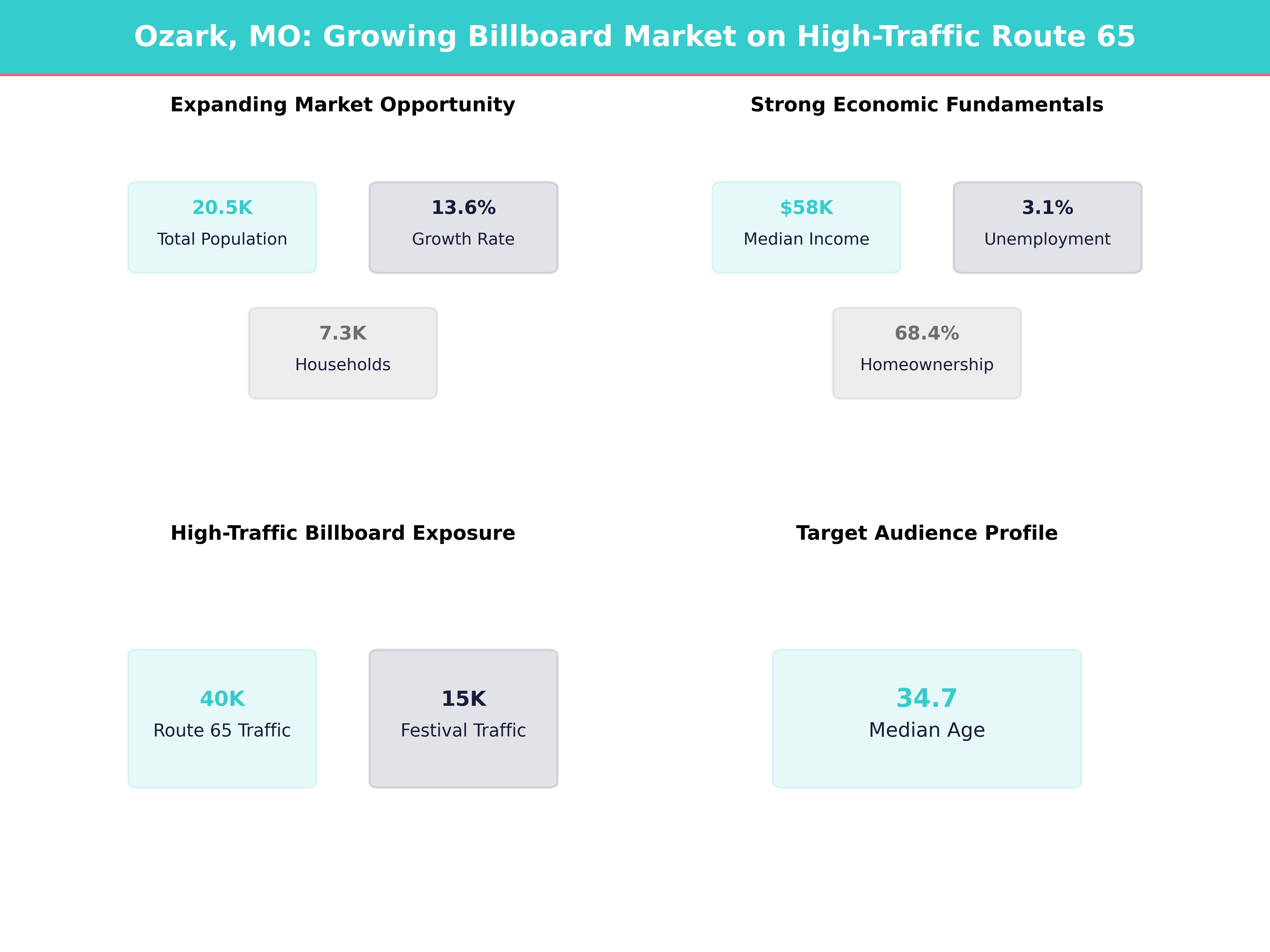 Billboard Advertising Statistics and Market Data for ozark-mo, missouri