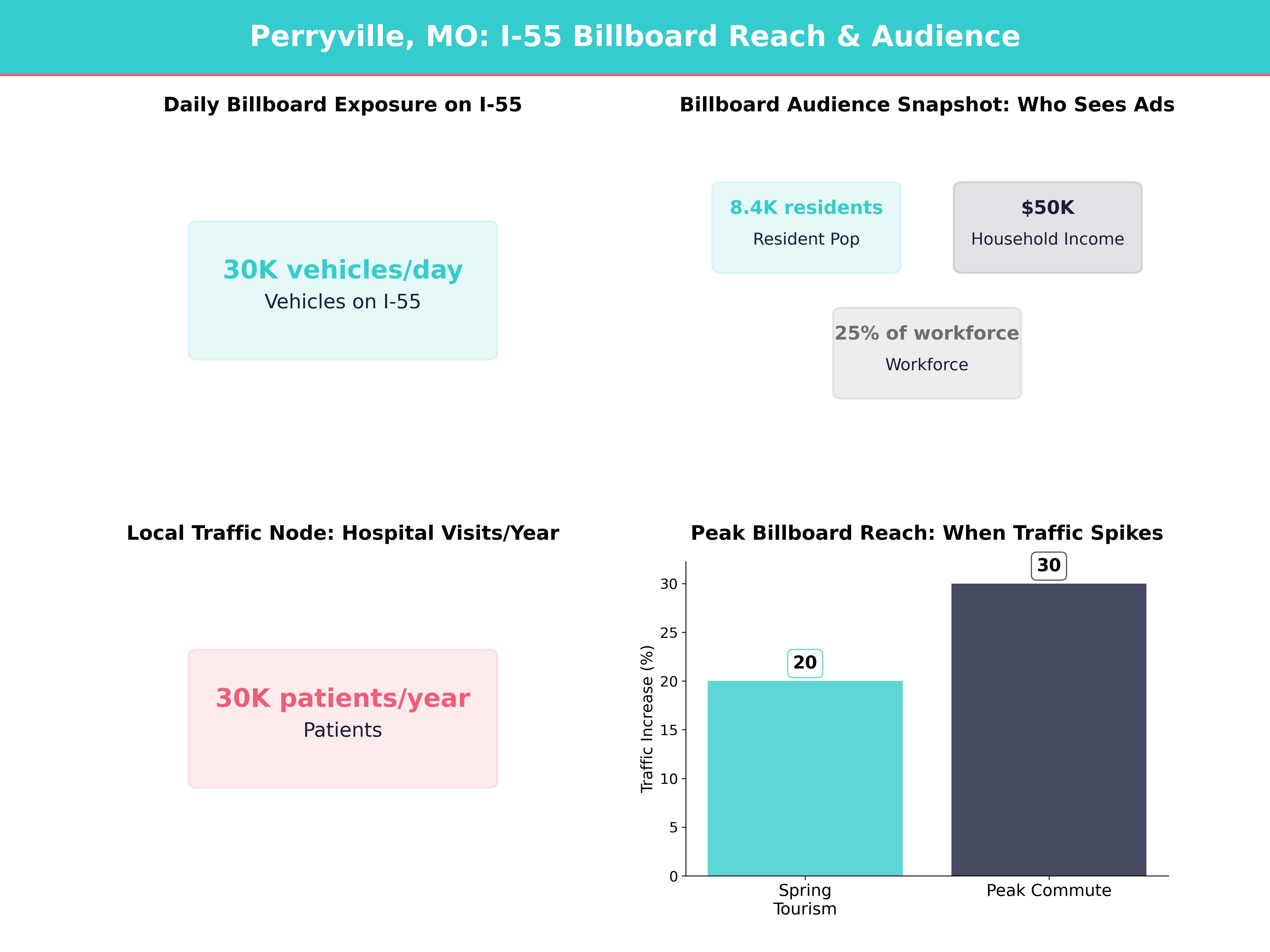 Billboard Advertising Statistics and Market Data for perryville-mo, missouri