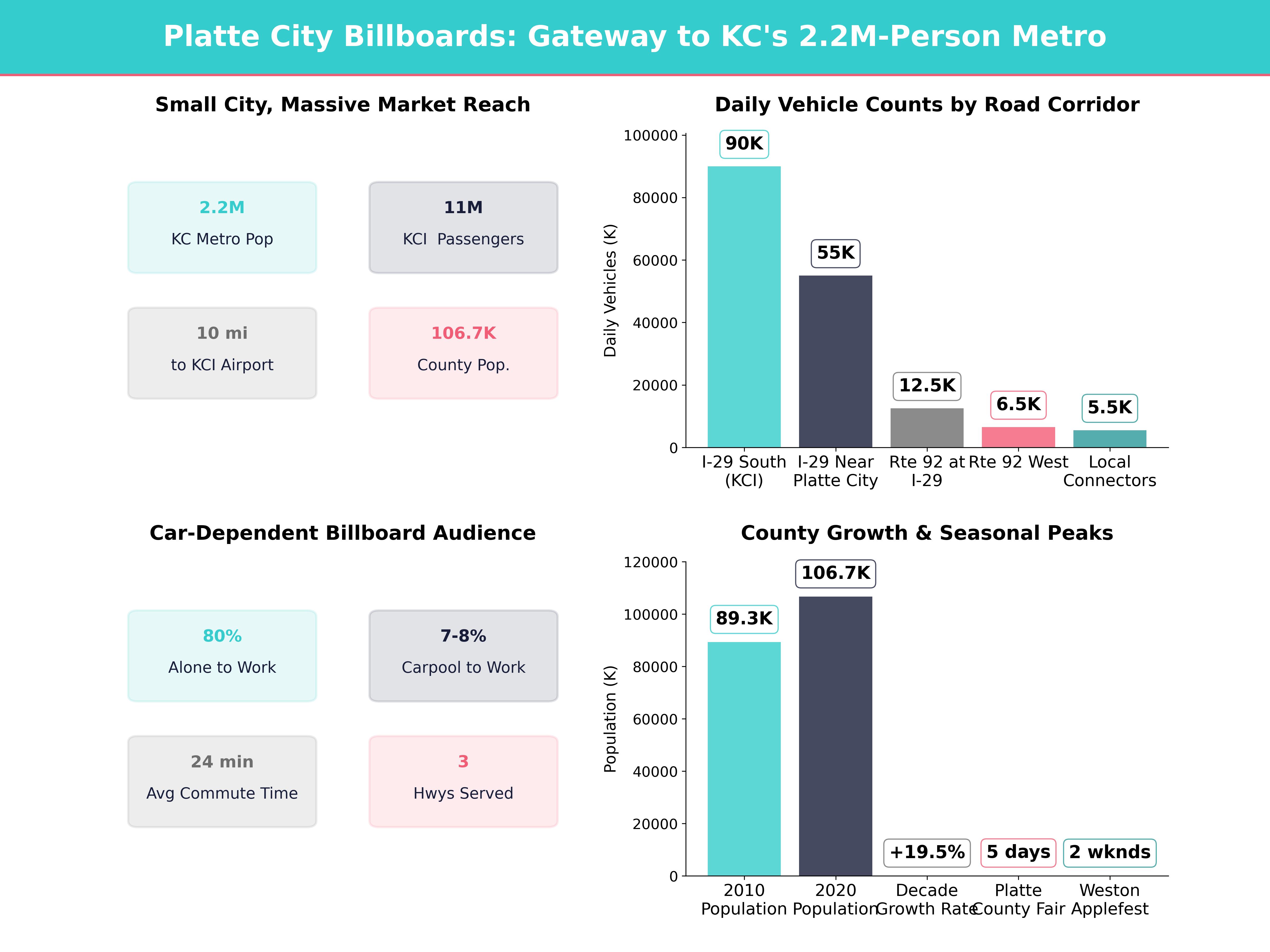 Infographic showing key insights and demographics for Missouri, Platte City Mo