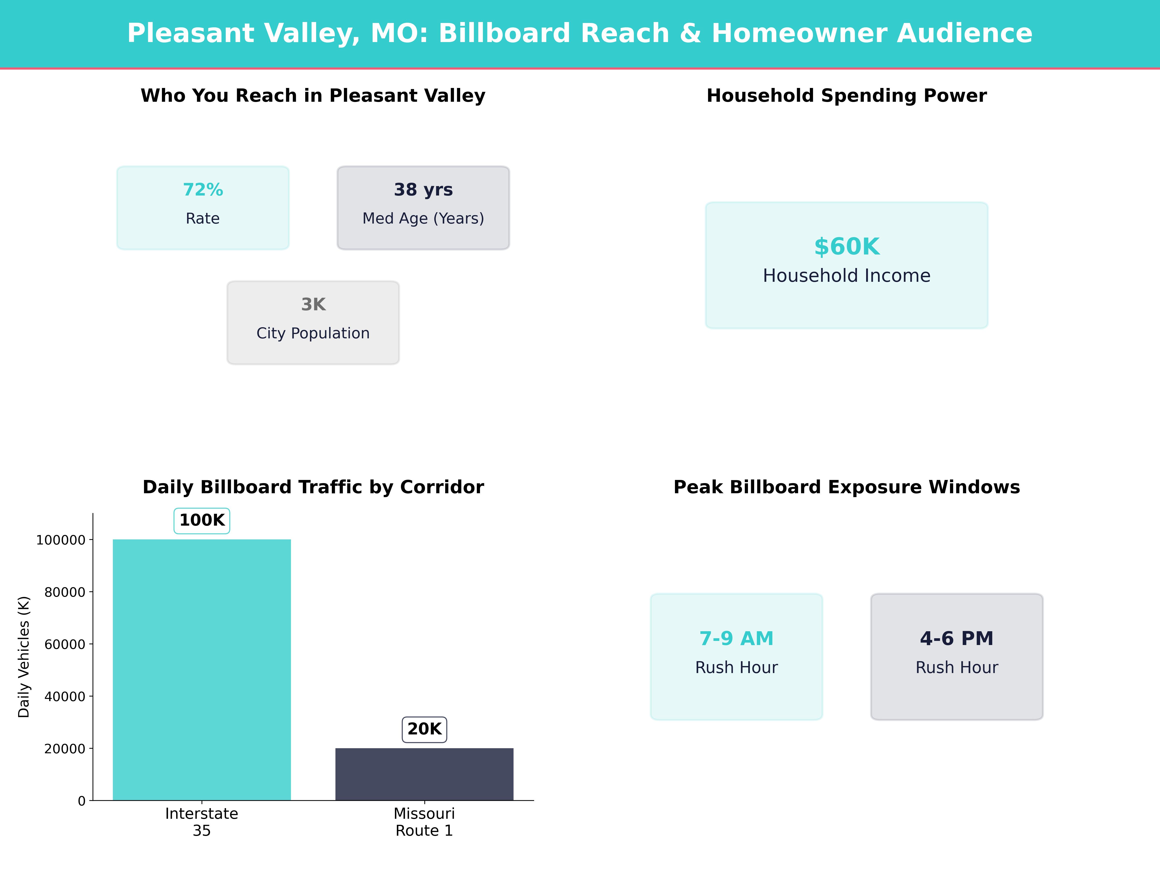 Billboard Advertising Statistics and Market Data for pleasant-valley-mo, missouri